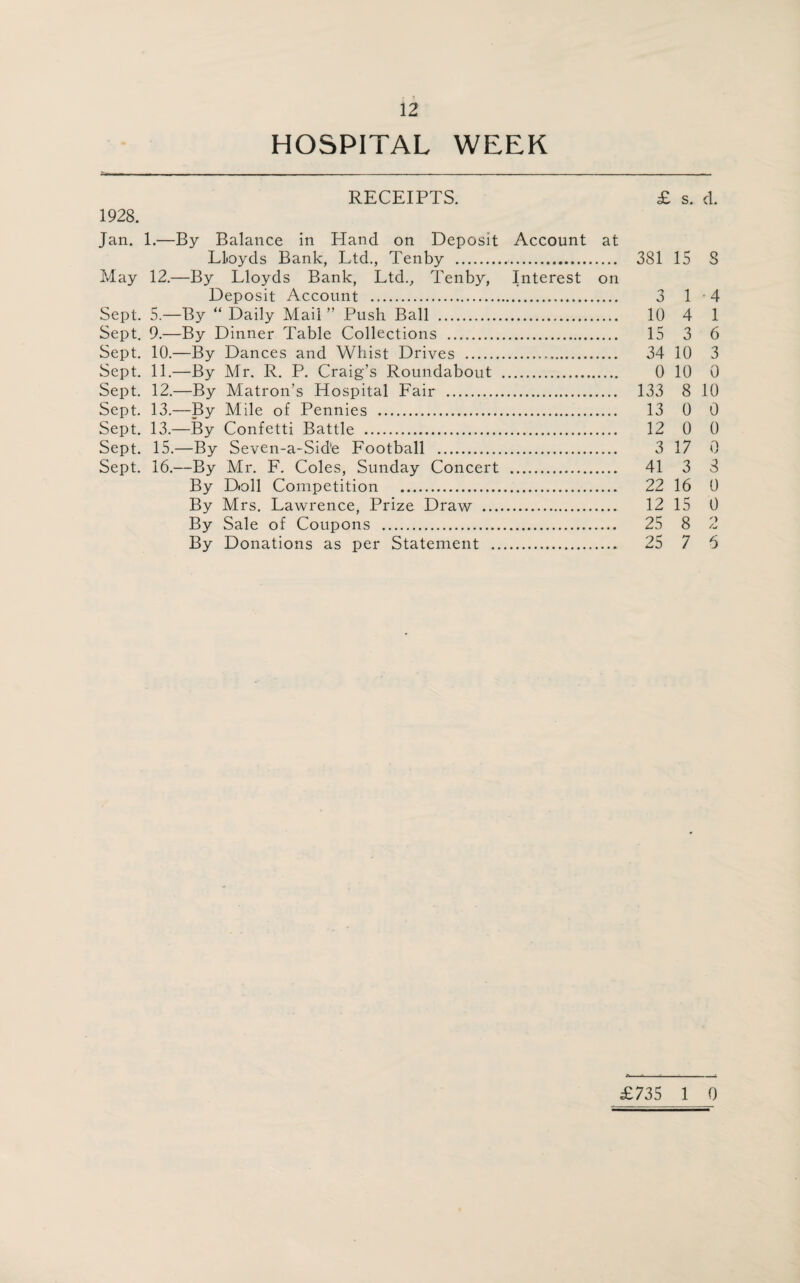 HOSPITAL WEEK RECEIPTS. £ s. <L 1928. Jan. 1.—By Balance in Hand on Deposit Account at Lloyds Bank, Ltd., Tenby . 381 15 S May 12.—By Lloyds Bank, Ltd., Tenby, Interest on Deposit Account . 3 14 Sept. 5.—By “ Daily Mail ” Push Ball . 10 4 1 Sept. 9.—By Dinner Table Collections . 15 3 6 Sept. 10.—By Dances and Whist Drives . 34 10 3 Sept. 11.—By Mr. R. P. Craig’s Roundabout . 0 10 0 Sept. 12.—By Matron’s Hospital Fair . 133 8 10 Sept. 13.—By Mile of Pennies . 13 0 0 Sept. 13.—By Confetti Battle . 12 0 0 Sept. 15.—By Seven-a-Side Football . 3 17 0 Sept. 16.—By Mr. F. Coles, Sunday Concert . 41 3 8 By Doll Competition . 22 16 0 By Mrs. Lawrence, Prize Draw . 12 15 0 By Sale of Coupons . 25 8 2 By Donations as per Statement . 25 7 6 £735 1 0