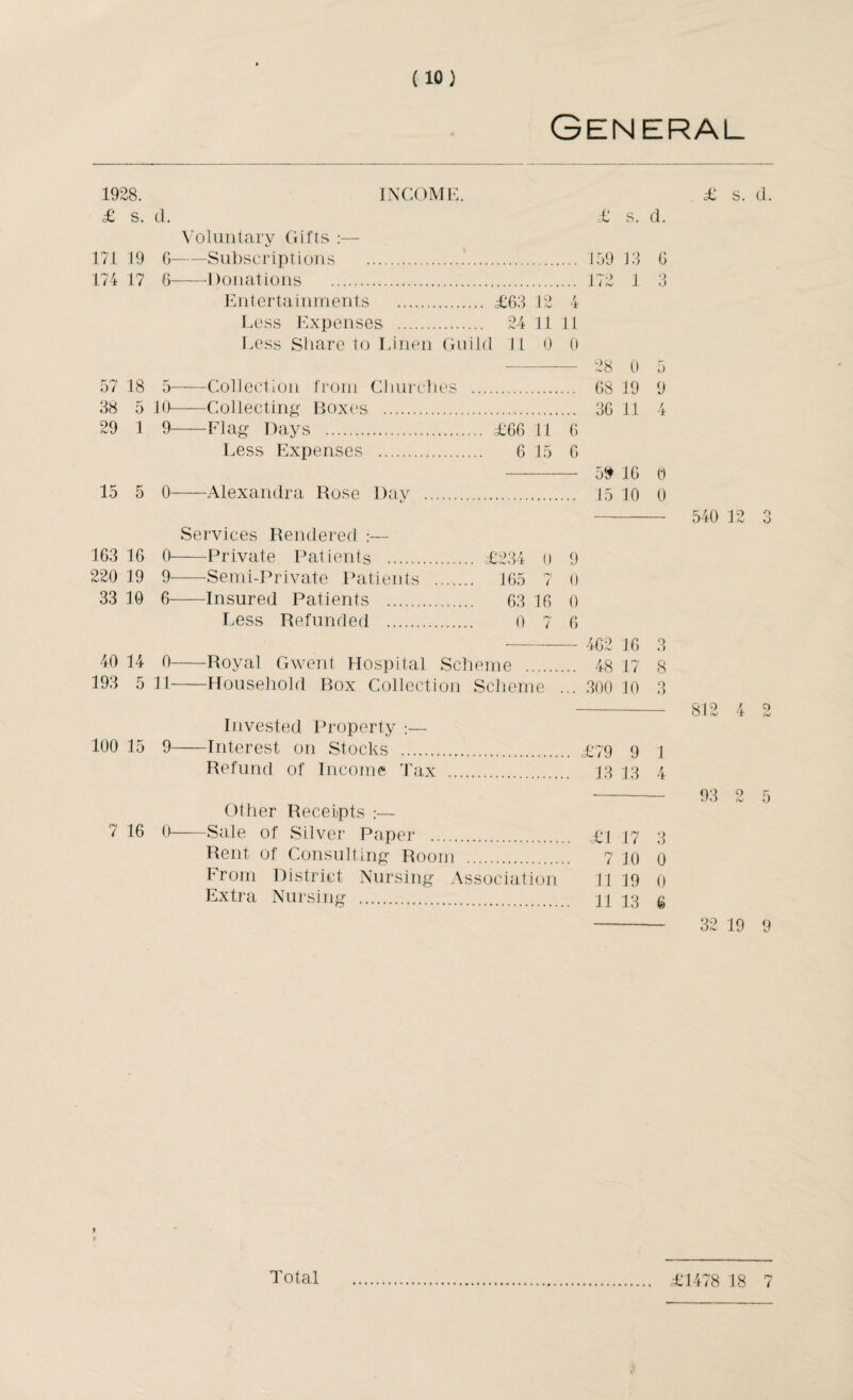 General 1928. INCOME. £ s. d. £ s. d. Voluntary Gifts :— 171 19 6- -Subscriptions . ... 159 13 6 174 17 6- -Donations . ... 172 1 •> O Entertainments . £63 12 4 Less Expenses . 24 11 11 Less Share to Linen Guild 11 0 0 28 0 5 GO 7^. iO 5- -Collection from Churches . ... 68 19 9 38 5 10- —Collecting Boxes.. ... 36 11 4 29 1 9- Flag Days .£66 11 6 Less Expenses . 6 15 6 59 16 0 15 5 0- -Alexandra Rose Day . ... 15 10 0 Services Rendered :— 163 16 0- -Private Patients . £234 u 9 220 19 9- Semi-Private Patients . 165 7 0 33 10 6- -Insured Patients . 63 16 0 Less Refunded . 0 7 6 - 462 16 9 • > 40 14 0- Royal Gwent Hospital Scheme ... 48 17 8 193 5 11- -Household Box Collection Scheme ... 300 10 3 Invested Property :— 100 15 9- -Interest on Stocks . .. £79 9 1 Refund of Income Tax .. 13 13 4 Other Receipts :— 7 16 0- Sale of Silver Paper .. £1 17 3 Rent of Consulting Room 7 10 0 From District Nursing Association 11 19 0 Extra Nursing . 13 6 £ s. d. 540 12 3 812 4 2 93 2 5 32 19 9 t )> £1478 18 7