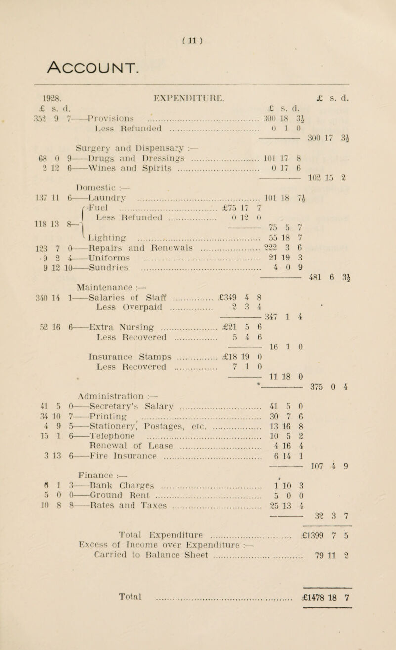 Account. 1928. EXPENDITURE. £ s. d. £ s. d. £ s. d. 352 9 7-Provisions . 300 18 31, Less Refunded . 0 I 0 - 300 17 3* Surgery and Dispensary :— 68 0 9-Drugs and Dressings . 101 17 8 2 12 6-Wines and Spirits . 0 17 6 --— 102 15 2 I)oniestio 137 It 6-Laundry . J01 18 7£ r -Fuel .£75 17 7 I,ess Refunded . 0 12 0 118 13 8-1 - 73 5 7 ' Lighting . 55 18 7 123 7 0-Repairs and Renewals . 222 3 6 9 2 4-Uniforms . 21 19 3 9 12 10-Sundries . 4 0 9 481 Maintenance :— 340 14 1-Salaries of Staff . £349 4 8 Less Overpaid . 2 3 4 - 347 1 4 52 16 6-Extra Nursing . £21 5 6 Less Recovered . 5 4 6 - 16 1 0 Insurance Stamps . £18 19 0 Less Recovered . 7 10 - 11 18 0 Administration :— 41 5 0-Secretary’s Salary . 41 5 0 34 10 7-Printing . 30 7 6 4 9 5-Stationery' Postages, etc. 13 16 8 15 1 6-Telephone . 10 5 2 Renewal of Lease . 4 16 4 3 13 6-Fire Insurance . 6 14 1 Finance :— 6 1 3-Bank Charges . 1 10 3 5 0 0-Ground Rent . 5 0 0 10 8 8-Rates and Taxes . 25 13 4 375 107 32 6 3J 0 4 4 9 3 7 Total Expenditure .. £1399 7 5 Excess of Income over Expenditure :— Carried to Balance Sheet . 79 11 2