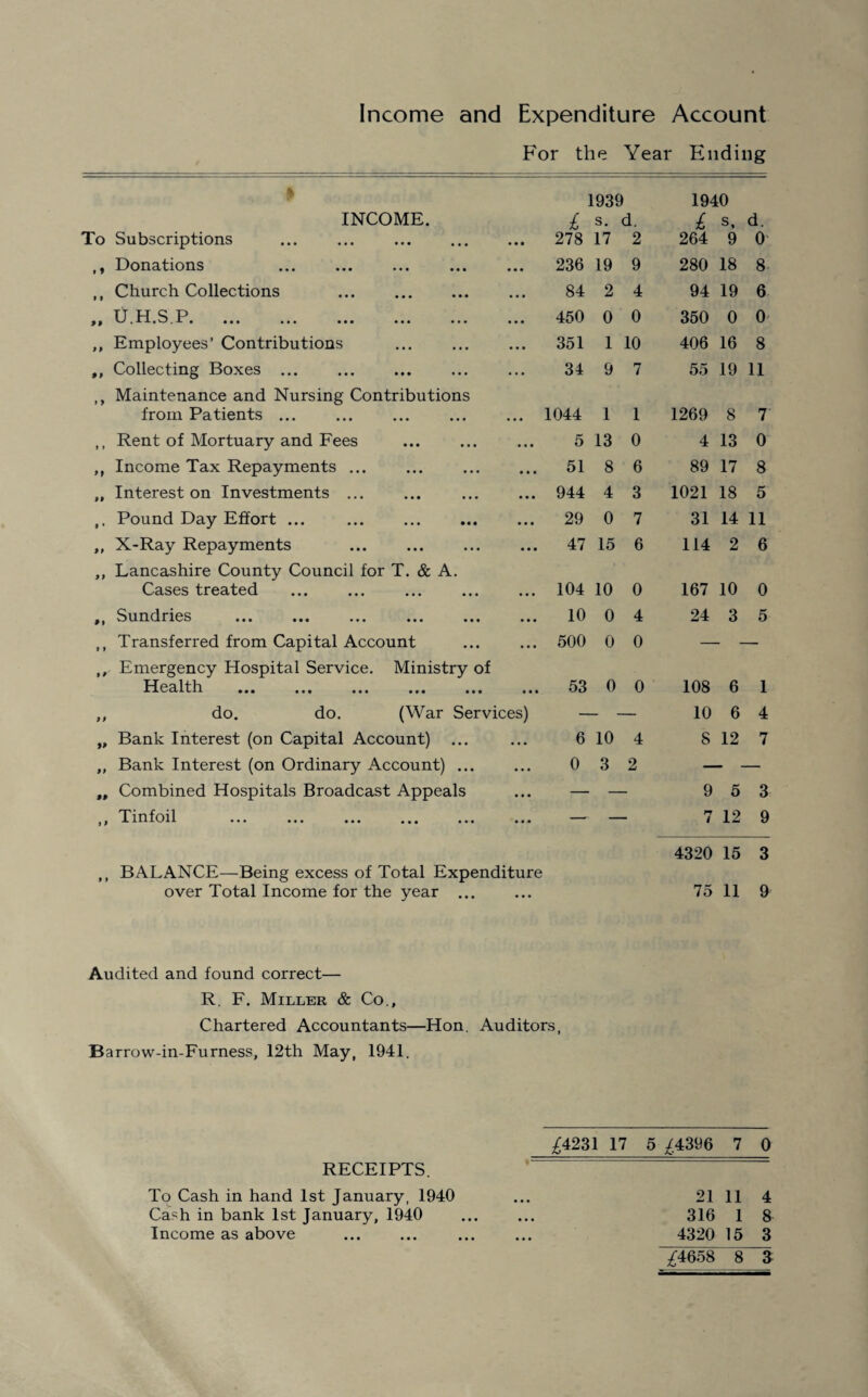 Income and Expenditure Account For the Year Ending 1939 1940 INCOME. £ s. d. £ s. d. To Subscriptions . 278 17 2 264 9 0 Donations • •• ••• ••• ••• ••• 236 19 9 280 18 8 ,, Church Collections . 84 2 4 94 19 6 TJ H S P 11 vy • • ••• ••• ••• ••• ••• ••• 450 0 0 350 0 0' ,, Employees’ Contributions . 351 1 10 406 16 8 ,, Collecting Boxes ... 34 9 7 55 19 11 ,, Maintenance and Nursing Contributions from Patients ... 1044 1 1 1269 8 7 ,, Rent of Mortuary and Fees . 5 13 0 4 13 0 ,, Income Tax Repayments ... 51 8 6 89 17 8 „ Interest on Investments ... 944 4 3 1021 18 5 Pound Day Effort ... . 29 0 7 31 14 11 ,, X-Ray Repayments . 47 15 6 114 2 6 ,, Lancashire County Council for T. & A. Cases treated 104 10 0 167 10 0 11 Sundries ••• ••• ••• • • • ••• ••• 10 0 4 24 3 5 ,, Transferred from Capital Account 500 0 0 ,, Emergency Hospital Service. Ministry of Health ••• ••• ••• ••• ••• 53 0 0 108 6 1 ,, do. do. (War Services) 10 6 4 „ Bank Interest (on Capital Account) 6 10 4 S 12 7 ,, Bank Interest (on Ordinary Account) ... 0 3 2 ,, Combined Hospitals Broadcast Appeals — 9 5 3 If Tinfoil ••• ••• ••• ••• ••• ••• — IT i 12 9 4320 15 3 ,, BALANCE—Being excess of Total Expenditure over Total Income for the year ... 75 11 9 Audited and found correct— R. F. Miller & Co., Chartered Accountants—Hon. Auditors, Barrow-in-Furness, 12th May, 1941. RECEIPTS. To Cash in hand 1st January, 1940 Cash in bank 1st January, 1940 Income as above £4231 17 5 £4396 7 0 21 11 4 316 1 8 4320 15 3