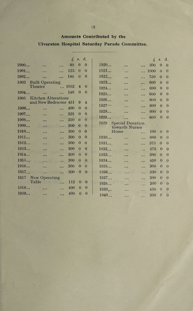 Amounts Contributed by the Ulverston Hospital Saturday Parade Committee. £ s. d. £ s. 1900... 60 0 0 1920... • • • 500 0 1901... 125 0 0 1921... • • • 1000 0 1902... 180 0 0 1922. • • • 750 0 1903 Built Operating 1923... • • • 600 0 Theatre 1052 4 0 1924... • • • 600 0 1904... 140 0 0 1925... • • • 600 0 1905 Kitchen Alterations 1926 600 0 and New Bedrooms 451 9 4 1 (7*. V i • « ••• • • i 1906... 400 0 0 1927--- 600 0 1907... 325 0 0 1928... 600 0 1908... 250 0 0 1929... ... 600 0 1909... 300 0 0 1929 Special Donation towards Nurses 1910... 300 0 0 * Home • • • 100 0 1911... 300 0 0 1930... • • • 600 0 1912... 300 0 0 1931... • • • 575 0 1913... 300 0 0 1932. „ • • 575 0 1914... 300 0 0 1933... • • • 500 0 1915... 300 0 0 1934... • • • 450 0 1916... 300 0 0 1935... • • • 300 0 1917... 300 0 0 1936... • • • 330 0 1917 New Operating 1937. • • • 300 0 Table 112 0 0 1938... 300 0 1918. 400 0 0 1939.,.. 450 0 1919... ... ... 400 0 0 1940. 350 0 d. 0 0 0 0 0 0 0 0 0 0 0 0 0 0 0 0 0 0 0 0 0 0