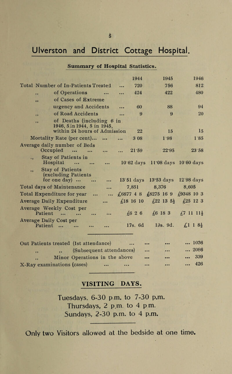 Ulverston and District Cottage Hospital. Summary of Hospital Statistics. 1944 1945 1946 Total Number of In-Patients Treated 720 756 812 ,, of Operations 424 422 480 ,, of Cases of Extreme urgency and Accidents ... 60 88 94 ,, of Road Accidents 9 9 20 ,, of Deaths (including 6 in 1946, 5 in 1944, 5 in 1945, within 24 hours of Admission 22 15 15 Mortality Rate (per cent). 3 08 1'98 185 Average daily number of Beds Occupied ... ... 2P59 22-95 23 58 ., Stay of Patients in Hospital 10 62 days 11*08 days 10'60 days ,, Stay of Patients (excluding Patients for one day) ... 1351 days 13‘53 days 12'9S days Total days of Maintenance 7,851 8,376 8,605 Total Expenditure for year . £6877 4 8 £8275 16 9 £9348 10 3 Average Daily Expenditure £18 16 10 £22 13 5J £25 12 3 Average Weekly Cost per Patient £6 2 6 £6 18 3 £i ii ni Average Daily Cost per Patient ... 17s. 6d 19s. 9d. £1 1 8i Out Patients treated (1st attendance) • • • • • • • • • ... 1036 ,, ,, (Subsequent attendances) • • • • • ... 2086 ,, Minor Operations in the above • • • • • ... 339 X-Ray examinations (cases) • • • • • • • • • ... 426 VISITING DAYS. Tuesdays, 6-30 p m. to 7-30 p.m. Thursdays, 2 p,m. to 4 p m. Sundays, 2-30 p.m. to 4 p.m. Only two Visitors allowed at the bedside at one time.