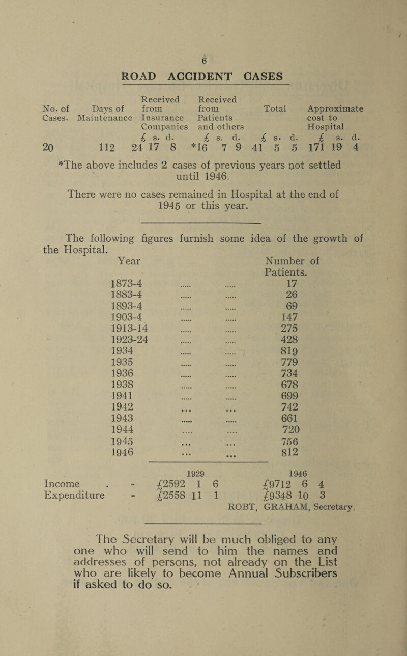 ROAD ACCIDENT CASES Received Received No. of Days of from from Total Approximate Cases. Maintenance Insurance Patients cost to Companies and others Hospital £ s. d. £ s. d. £ s* d. £ s. d. 20 112 24 17 8 *16 7 9 41 5 5 171 19 4 *The above includes 2 cases of previous years not settled until 1946. There were no cases remained in Hospital at the end of 1945 or this year. The following figures furnish some idea of the growth of the Hospital. Year Number of Patients. 1873-4 17 1883-4 26 1893-4 69 1903-4 147 1913-14 275 1923-24 428 1934 819 1935 779 1936 734 1938 678 1941 699 1942 742 1943 661 1944 .... .... 720 1945 ... ... 756 1946 ... ... 812 1929 1946 Income . - £2592 1 6 £9712 6 4 Expenditure - £2558 11 1 £9348 10 3 ROBT, GRAHAM, Secretary. The Secretary will be much obliged to any one who will send to him the names and addresses of persons, not already on the List who are likely to become Annual Subscribers if asked to do so.