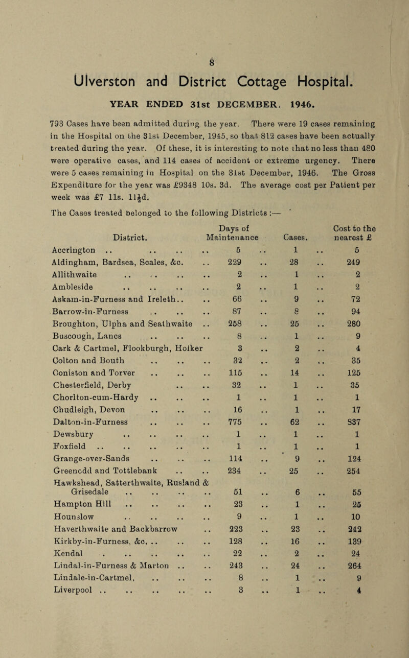 Ulverston and District Cottage Hospital. YEAR ENDED 31st DECEMBER. 1946. 793 Cases have been admitted during the year. There were 19 cases remaining in the Hospital on the 31st December, 1945, so that 812 cases have been actually treated during the year. Of these, it is interesting to note that no less than 480 were operative cases, and 114 cases of accident or extreme urgency. There were 5 cases remaining in Hospital on the 3ist December, 1946. The Gross Expenditure for the year was £9348 10s. 3d. The average cost p9r Patient per week was £7 11s. lljd. The Cases treated belonged to the following Districts :— District. Days of Maintenance Gases. Cost to the nearest £ Accrington 5 1 5 Aldingham, Bardsea, Scales, &c. 229 28 249 Allithwaite 2 1 2 Ambleside 2 1 2 Askam-in-Furness and Ireleth.. 66 9 72 Barrow-in-Furness 87 8 94 Broughton, Ulpha and Seathwaite 258 25 280 Buscougn, Lancs 8 1 9 Cark & Cartmel, Flookburgh, Hoiker 3 2 4 Colton and Bouth 32 2 35 Coniston and Torver 115 14 125 Chesterfield, Derby 32 1 35 Chorlton-cum-Hardy 1 1 1 Chudleigh, Devon 16 1 17 Dalton-in-Furness 775 62 837 Dewsbury 1 1 1 Foxfield 1 1 1 Grange-over-Sands 114 9 124 Greencdd and Tottlebank • * 234 • • 25 254 Hawkshead, Satterthwaite, Rusland Grisedale & 51 6 55 Hampton Hill 23 1 25 Hounslow 9 1 10 Haverthwaite and Backbarrow 223 23 242 Kirkby-in-Furness, &c. .. 128 16 139 Kendal 22 2 24 Lindal-in-Furness & Marton .. 243 24 264 Lindale-in-Cartmel, 8 1 9 Liverpool .. • • 3 • • 1 4