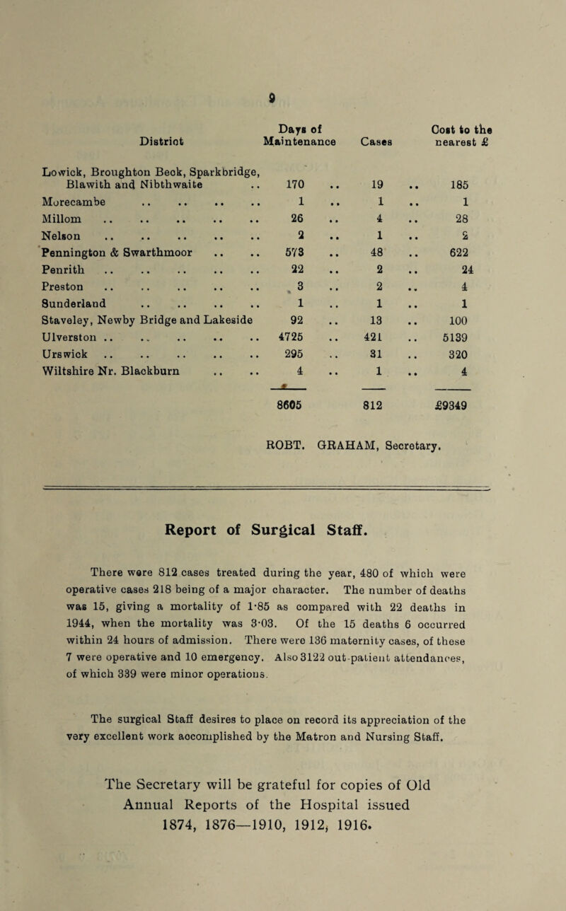 District Lowick, Broughton Book, Spark bridge, Blawith and Nibthwaite Morecambe Millom Nelson Pennington & Swarthmoor Penrith Preston Sunderland Staveley, Newby Bridge and Lakeside Ulverston .. Urswick Wiltshire Nr. Blackburn Days of Cost to the Maintenance Cases nearest £ 170 19 . 185 1 1 1 26 4 28 2 1 2 573 48 622 22 2 24 3 2 4 1 1 1 92 13 100 4725 421 5139 295 31 320 4 1 . 4 * 8605 812 £9349 ROBT. GRAHAM, Secretary. Report of Surgical Staff. There were 812 cases treated during the year, 480 of which were operative cases 218 being of a major character. The number of deaths was 15, giving a mortality of 1-85 as compared with 22 deaths in 1944, when the mortality was 3’03. Of the 15 deaths 6 occurred within 24 hours of admission. There were 136 maternity cases, of these 7 were operative and 10 emergency. Also 3122 out-patient attendances, of which 339 were minor operations. The surgical Staff desires to place on record its appreciation of the very excellent work accomplished by the Matron and Nursing Staff. The Secretary will be grateful for copies of Old Annual Reports of the Hospital issued 1874, 1876—1910, 1912, 1916.