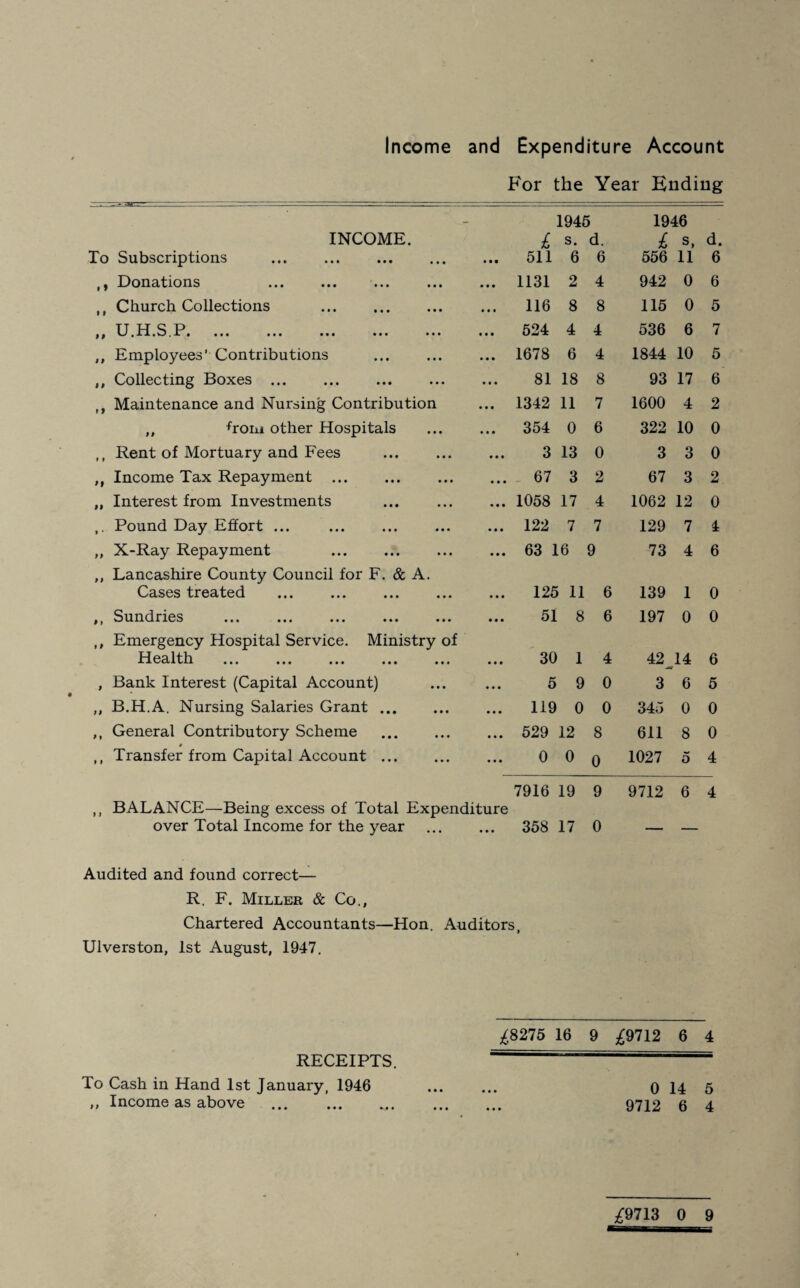 Income and Expenditure Account For the Year Ending 1945 1946 INCOME. £ s. d. £ s, d. To Subscriptions . ... 511 6 6 556 11 6 fi Donations ••• ••• ••• ... 1131 2 4 942 0 6 ,, Church Collections . ... 116 8 8 115 0 5 pi U#IX• S.P« ••• ••• ••• ••• ••• 524 4 4 536 6 7 ,, Employees’ Contributions . ... 1678 6 4 1844 10 5 ,, Collecting Boxes. 81 18 8 93 17 6 ,, Maintenance and Nursing Contribution ... 1342 11 7 1600 4 2 ,, from other Hospitals ... 354 0 6 322 10 0 ,, Rent of Mortuary and Fees 3 13 0 3 3 0 ,, Income Tax Repayment . ... 67 3 2 67 3 2 „ Interest from Investments ... 1058 17 4 1062 12 0 ,. Pound Day Effort ... . ... 122 7 7 129 7 4 ,, X-Ray Repayment . ... 63 16 9 73 4 6 „ Lancashire County Council for F. & A. Cases treated ... 125 11 6 139 1 0 Sundries ••• ••• ••• ••• ••• 51 8 6 197 0 0 ,, Emergency Hospital Service. Ministry of Rpa 1th XXOCU ••• ••• ••• ••• ••• 30 1 4 42 _ 14 6 , Bank Interest (Capital Account) 5 9 0 3 6 5 ,, B.H.A. Nursing Salaries Grant ... ... 119 0 0 345 0 0 ,, General Contributory Scheme . ... 529 12 8 611 8 0 ,, Transfer from Capital Account. 0 0 0 1027 5 4 7916 19 9 9712 6 4 ,, BALANCE—Being excess of Total Expenditure over Total Income for the year ... 358 17 0 — — Audited and found correct— R. F. Miller & Co., Chartered Accountants—Hon. Auditors, Ulverston, 1st August, 1947. £8275 16 9 £9712 6 4 RECEIPTS. “ To Cash in Hand 1st January, 1946 ... ... 0 14 5 „ Income as above . 9712 6 4 £9713 0 9