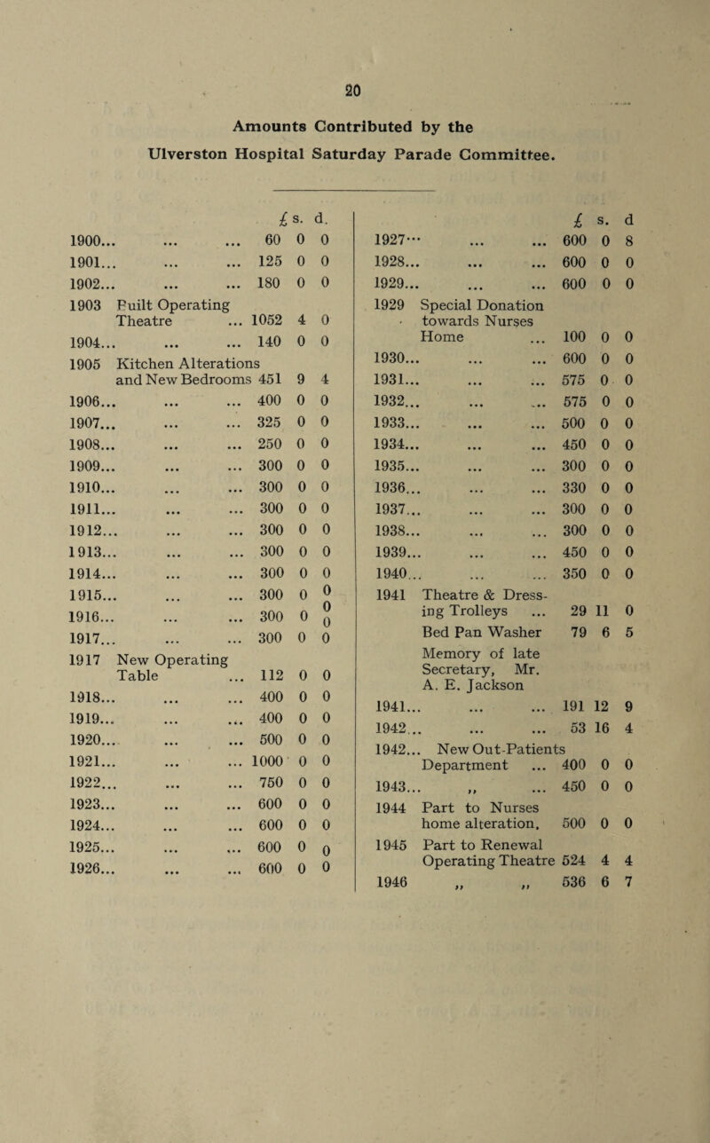 Amounts Contributed by the Ulverston Hospital Saturday Parade Committee. £ s. d. £ s. 1900... • • • 60 0 0 1927- • • • • • • 600 0 1901... • • • 125 0 0 1928.. • • • • • • • 600 0 1902... • • • 180 0 0 1929.. • • • • • • • 600 0 1903 Built Operating 1929 Special Donation Theatre • • • 1052 4 0 towards Nurses 1904... • • • 140 0 0 Home 100 0 1905 Kitchen Alterations 1930.. • • • • • • • 600 0 and New Bedrooms 451 9 4 1931.. • • • • • • • 575 0 1906... • • • 400 0 0 1932.. • • • • «. • • 575 0 1907... • • • 325 0 0 1933.. • • • • • • • 500 0 1908... • • • 250 0 0 1934.. • • • • • • • 450 0 1909... • • • 300 0 0 1935.. • • • • • • • 300 0 1910... • • • 300 0 0 1936.. • • • • • • • 330 0 1911... • • • 300 0 0 1937.. • • • • • • • 300 0 1912... • • • 300 0 0 1938.. • • • • . • • 300 0 1913... • • • 300 0 0 1939.. • • • • • • • 450 0 1914... • • • 300 0 0 1940.. 350 0 1915... • • • 300 0 0 1941 Theatre & Dress¬ 1916... 300 0 0 0 0 ing Trolleys 29 11 1917... 300 0 Bed Pan Washer 79 6 1917 New Operating Table 112 0 0 Memory of late Secretary, Mr. 1918... A. E. Jackson • • • 400 0 0 1941.. • • • • • • • 191 12 1919... • * • 400 0 0 1942.. • • • • • • • 53 16 1920... 500 0 0 *  1942.. . New Out-Patients 1921... ... 1000 0 0 Department 400 0 1922... ... 750 0 0 1943.. • 9 9 • • • 450 0 1923... • • • 600 0 0 1944 Part to Nurses 1924... • • • 600 0 0 home alteration. 500 0 1925... <»• 600 0 0 1945 Part to Renewal 1926... • • t 600 0 V 0 Operating Theatre 524 4 1946 99 99 536 6 d 8 0 0 0 0 0 0 0 0 0 0 0 0 0 0 0 5 9 4 0 0 0 4 7