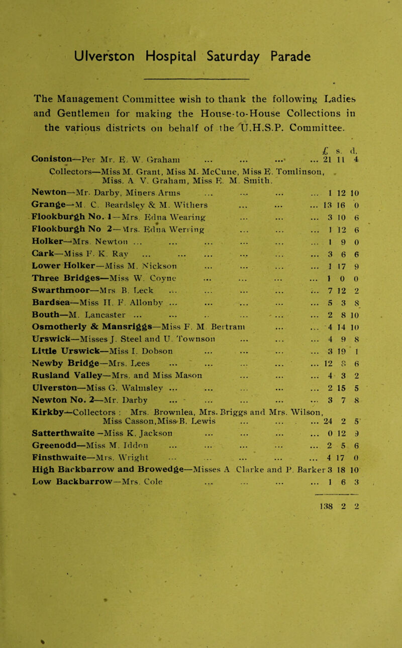 Ulverston Hospital Saturday Parade The Management Committee wish to thank the following Ladies and Gentlemen for making the House-to-House Collections in the various districts on behalf of the U.H.S.P. Committee. Coniston—Per Mr. E, W. Graham Collectors—MissM. Grant, Miss M. McCune, Miss E. Miss. A V. Graham, Miss E. M. Smith. Newton—Mr. Darby, Miners Arms Grange—M. C. Beardsley & M. Withers Flookburgh No. 1—Mrs. Edna Wearing Flookburgh No 2—Mrs. Edna Werring Holker—‘Mrs. Newton ... Cark—Miss F. K. Ray Lower Holker—Miss M. Nickson Three Bridges—Miss W. Coyne Swarthmoor—Mrs B. beck Bardsea—Miss II. F. Allonby ... Bouth—M. Lancaster ... Osmotherly & Mansriggs—Miss F. M Bertram Urswick—Misses J. Steel and U. Townson Little Urswick—Miss I. Dobson Newby Bridge—Mrs. Lees Rusland Valley—Mrs. and Miss Mason Ulverston—Miss G. Walmsley ... Newton No. 2—Mr. Darby Kirkby -‘-Collectors : Mrs. Brownlea, Mrs. Briggs and M Miss Casson.Miss B. Lewis Satterthwaite —Miss K. Jackson Greenodd—Miss M. Id don Finsthwaite—Mrs. Wright £ 21 fomlinson, rs. Wilson, High Backbarrow and Browedge—Misses A Clarke and P. Barkers Low Backbarrow—Mrs. Cole ... ... ... ... 1 6 3 1 13 3 1 1 3 1 1 7 5 2 4 4 3 12 4 2 3 24 0 2 4 s. d, 11 4 12 10 16 0 10 6 12 6 9 0 6 6 17 9 0 0 12 2 3 8 8 10 14 10 9 8 19 1 8 6 3 2 15 5 7 8 2 5 12 9 5 6 17 0 18 10 138 2 2 \ %