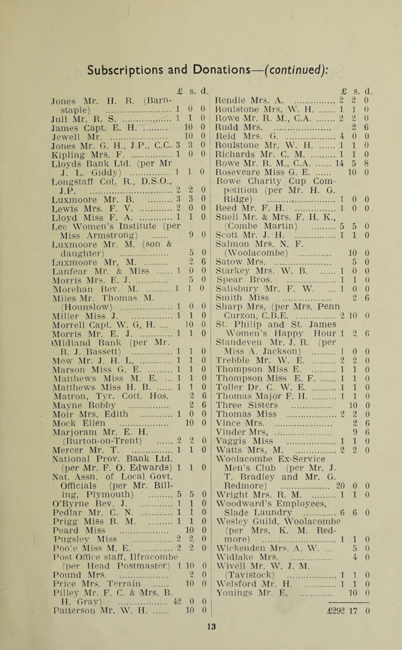 Subscriptions and Donations—(continued): £ s. d. £ s. d Jones Mr. H. R. (Barn- Rendle Mrs. A. 2 2 0 staple) . 1 0 0 Roulstone Mrs. W. H. 1 1 0 Jull Mr. R. S. 1 1 0 Rowe Mr. R. M., C.A. 9 2 0 Tames Cant E. H. 10 0 Rudd Mrs. 2 6 Jewell Air . 10 0 Reid Mrs. (i. 4 0 0 Jones Mr. G. H„ J.P., C.C. 3 3 0 Roul'Stone Mr. W. H. 1 1 0 Kipling Mrs. F. 1 0 0 Richards Mr. C. M. 1 1 0 Lloyds Bank Ltd. (per Mr Rowe Mr. R. M., C.A. 14 5 8 J. L. Giddy) . 1 1 0 Roseveare Miss G. E. 10 0 Longstaff Col. R., D.S.O., Rowe Charity Cup Com- J.P. 2 2 0 petition (per Mr. H. G. T iiYinnnrp. Mr R . 3 3 0 Ridge) . . 1 0 o Lewis Mrs. F. V. 2 0 0 Reed Mr. F. H. 1 0 0 Lloyd Miss F. A. 1 1 0 Snell Mr, & Mrs. F. H. K., Lee Women’s Institute (per (Combe Martin) . 5 5 0 Miss Armstrong) . 9 0 Scott Mr. J. H. 1 1 0 Luxmoore Mr. M. (son & Salmon Mrs. N. F. dau adder 1 . 5 0 (Woolacombe) . 10 0 Luxmoore Mr. M. 9 6 Satow Mrs. 5 0 Lanfear Mr. & Miss . 1 0 0 Starkey Mrs. W. B. 1 0 0 Morris Mrs. E. .T. 5 0 Spear Bros. 1 1 0 Morehan Rev. M. 1 1 0 Salisbury 'Mr. F. W. ... 1 0 0 Miles Mr. Thomas M. Smith Miss . 2 6 (Hounslow) . 1 0 0 Sharp Mrs. (per Mrs. Penn Miller Miss J. 1 1 0 Curzon, C.B.E. 9 rV 10 0 Morrell Capt. W. G: H. ... :io 0 St, Philip and St. James Morris Mr. E. J. 1 l 0 Women’s Happy Hour 1 9 (■v* 6 ^Midland Bank (per Mr. Standeven Mr. J. R. (per R J Bassett) . 1 l 0 Miss A. Jackson) . i 0 0 Mew Mr. J H. L. 1 l 0 Trebble Mr. W. E. «> 2 0 Mars on Miss G. E. 1 l 0 Thompson Miss E. l 1 0 Matthews Miss M. E. ... 1 l 0 Thompson Miss E. F. l 1 0 Matthews Miss H. B. 1 i 0 Toller Dr. C. W. E. l 1 0 Matron, Tyr. Cott. Hos. 9 frJ 6 Thomas Major F. H. l 1 0 Mayne Bobby . 2 6 Three Sisters . 10 0 Moir Mrs. Edith . 1 0 0 Thomas Miss . 2 2 0 Mock Ellen . 10 0 Vince Mrs. C> 6 Marjoram Mr. E. H. Vincler Mrs. 9 6 (Burton-on-Trent) . 2 9 hJ 0 Vaggis Miss . 1 1 0 Mercer Mr. T. 1 1 0 Watts Mrs. M. 2 2 0 National Prov. Bank Ltd. Woolacombe Ex-Service (per Mr. F. 0. Edwards) 1 1 0 Men’s Club (per Mr. J. Nat. Assn, of Local Govt. T. Bradley and Mr. G. Officials (per Mr. Bill- Re dm ore) . 20 0 0 ing, Plvmouth) . 5 5 0 Wright Mrs. R. M. 1 1 0 O’Byrne Rev. J. 1 1 0 Woodward’s Employees, Pedlar Mr. C. N. 1 I 0 Slade Laundrv . 6 6 0 Prigg Miss R. M.1 1 0 Wesley Guild, Woolacombe Peard Miss . 10 0 (per Mrs. K. M. Red- Pugsley Miss . 2 2, 0 more) . 1 1 0 Poole Miss M. E. 2 9 1 0 Wickenden Mrs. A. W. ... 5 0 Post Office staff, Ilfracombe Widlake Mrs. 4 0 (per Head Postmaster) 1 10 0 Wivell Mr. W. J. M. Pound Mrs. 2 0 (Tavistock) . 1 1 0 Price Mrs. Terrain . 10 0 Welsford Mr. H. 1 1 0 Pillev Mr. F. C. & Mrs. B. Youings Mr. E. 10 0 H. Gray) . 42 0 0 — Patterson Mr. W. H. 10 0 £292 17 0