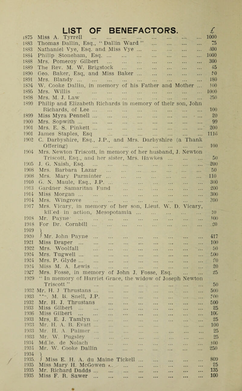 LIST OF BENEFACTORS. £ 1875 Miss A. Tyrrell . ... ... 1000 1883 Thomas Dallin, Esq., “ Dallin Ward ” . ... ... 75 1883 Nathaniel Vye, Esq. and Miss Vye. ... ... 300 1884 Philip Stoneham, Esq. ... ... 1000 1888 Mrs. Pomeroy Gilbert . ... • • • 300 1889 The Rev. M. W. Brigstock . ... ... 45 1890 Geo. Baker, Esq, and Miss Baker. ... ... 50 1891 Mrs. Blandy. ... ... 180 1804 W. Cooke Dallin, in memory of his Father and Mother ... 100 1895 Mrs. Willis . ... ... 1000 1898 Mrs. M. J. Law . ... ... 250 1899 Philip and Elizabeth Richards in memory of their son, John Richards, of Lee. ... ... 100 1899 Miss Myra Pennell. • ... 20 1900 Mrs. Sopwith. ... ... 99 1901 Mrs. E. S. Pinkett. ... ... 200 1901 James Staples, Esq ... ... 1116 1902 C. Darbyshire, Esq., J.P., and Mrs. Darbvshire (a Thank Offering) . ... ... 100 1904 Mrs. Newton Triscott, in memory of her husband, J. Newton Triscott, Esq., and her sister, Mrs. llawkes ... ... ... 50 1905 J. G. Naish, Esq. ... ... 200 1908 Mrs. Barbara Lazar .. 50 1908 Mrs. Mary Parminter. ... ... 110 1910 G. N. Maule, Esq., J.P. ... ... 300 1913 Gardner Samaritan Fund . ... ... 200 1914 Miss Morgan. ... ... 300 1914 Mrs. Wingrove . ... ... 300 1917 Mrs. Vicary, in memory of her son, Lieut. W. D. Vicary, kil'.ed in action, Mesopotamia. ... ... 10 1918 Mr. Payne • . ... ... 100 1918 For Dr. Cornbill. ... ... 20 1919 1 1920 / Mr. John Payne. ... ... 417 1921 Miss Draper . ... ... 100 1922 Mrs. Woolf all . ... ... 50 1924 Mrs. Tugwell. ... ... 50o 1924 Mrs. P. Glyde. ... ... fO 1924 Miss M. A. Lewis. ... ... 20 1927 Mrs. Fosse, in memory of John J. Fosse, Esq. ... ... 25 1929 “ In memory of Harriet Grace, the widow of Joseph Newton Triscott ” . ... ... 50 1932 Mr. H. J Thrustans. ... ... 500 1933 M. B. Snell, J.P. ... ... fflO 1932 Mr. H. J. Thrustans . 500 1933 Miss Gilbert . ... ... 25 1936 Miss Gilbert . ... ... 10C 1933 Mrs. E. J. Tamlvn. 25 1933 Mr. H. A. B. Evatt. . 100 1933 Mr. II. A Palmer. . 25 1933 Mr. W. Pugslev . 25 1934 Md'.le. de Nolach . .100 1934 Mr. W. Cooke Dallin . . 250 1934 1 1935. / Miss E. H. A. du Maine Tickell. ... ... 809 1935 Miss Mary H. McGowen t. • • • • • • 25 1935 Mr. Richard Dadds. • • • • • • 135 1935 Miss F. R. Sawer .. • • • • • • 100