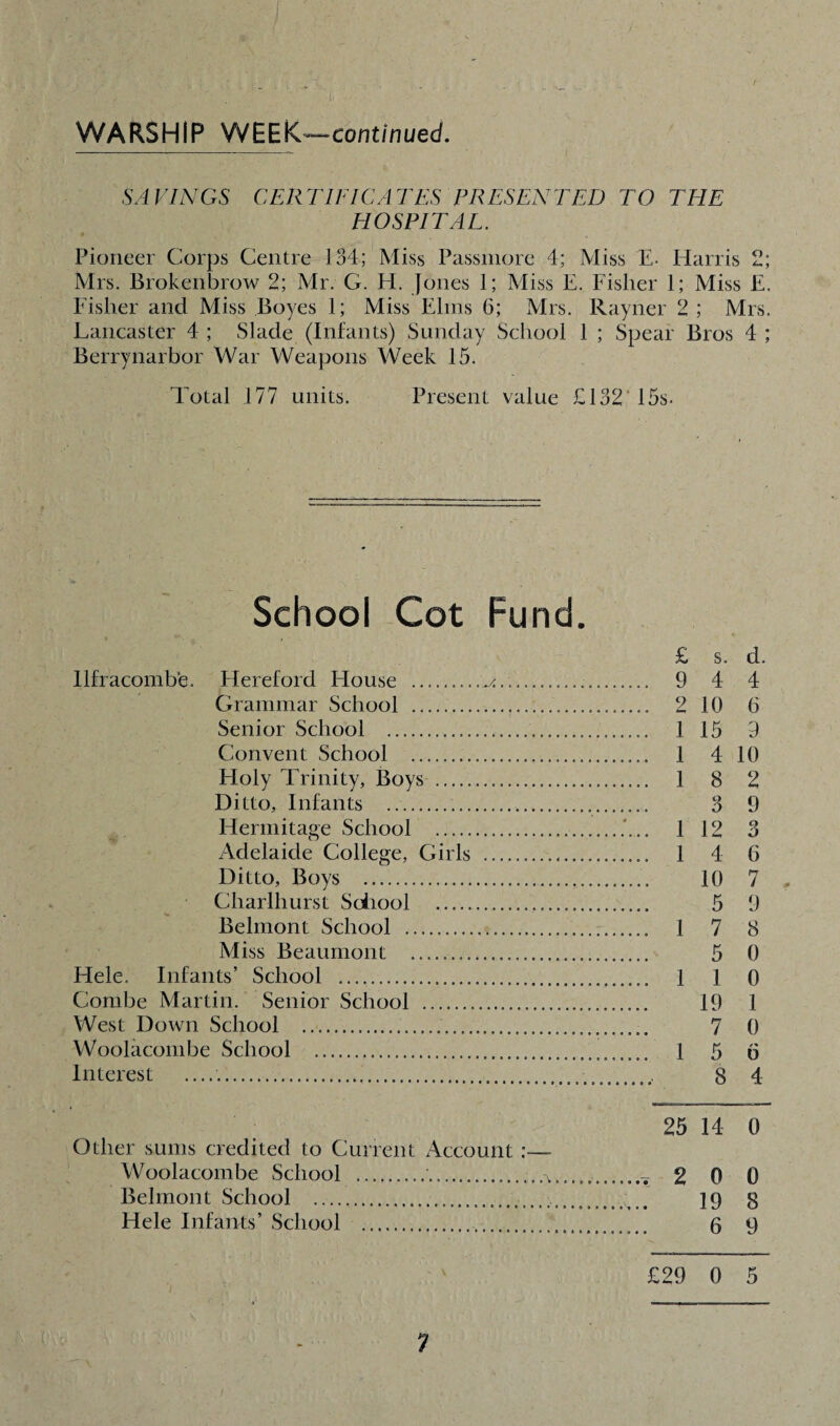 WARSHIP WEEK—cont/nuec/. SAVINGS CERTIFICATES PRESENTED TO THE HOSPITAL. Pioneer Corps Centre 134; Miss Passmore 4; Miss E. Harris 2; Mrs. Brokenbrow 2; Mr. G. H. [ones 1; Miss E. Fislier 1; Miss E. Fisher and Miss Boyes 1; Miss Elms 6; Mrs. Rayner 2 ; Mrs. Lancaster 4 ; Slade (Infants) Sunday School 1 ; Spear Bros 4 ; Berrynarbor War Weapons Week 15. Total 177 units. Present value £132 15s. School Cot Fund. Ilfracombe. Hereford House ... Grammar School . Senior School . Convent School . Holy Trinity, Boys . Ditto, Infants .. Hermitage School . Adelaide College, Girls . Ditto, Boys . Charlhurst School . Belmont School .. Miss Beaumont . Elele. Infants’ School ... Combe Martin. Senior School . West Down School .. Woolacombe School . Interest .. 25 14 0 Other sums credited to Current Account :— Woolacombe School ..iA.._ 2 0 0 Belmont School ...]p § Hele Infants’ School .. 6 9 £29 0 5 £ S. d. 9 4 4 9 *-? 10 6 1 15 9 1 4 10 1 8 2 3 9 1 12 o o 1 4 6 10 7 5 9 l 7 8 5 0 1 I 0 19 1 7 0 1 5 0 8 4