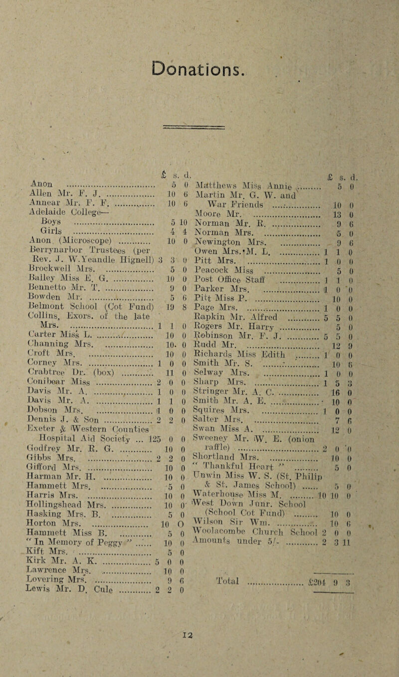 Donations. Anon Adelaide College— -Boys . Girls ... Anon (Microscope) . Berrynarbor Trustees (per Rev. J. W.Yeandle Ilignell Brockwell Mrs. Bailey Miss E. G... Bennetto Mr. T. Bowden Mr. Belmont School (Cot Fund Collins, Exrors. of the late Mrs. Carter Miss L... Channing Mrs. Croft Mrs . J s. d. £ s. d. 5 0 Milt thews Aliss Annie .. 5 0 10 t) Alartin Air. G. W. and 10 0 War Friends .. 10 0 Aloore Mr. 13 0 5 10 Norman Air. R.. 9 6 4 4 Norman Airs. 5 0 10 0 Newington Airs. 9 6 Owen Mrs.'M. L. 1 1 0 3 0 Pitt Mrs. . 1 0 0 5 0 Peacock Aliss . 5 0 10 0 Post Office Staff . . 1 1 0 9 0 Parker Airs. , 1 0 0 5 6 Pitt Aliss P. .. 10 0 19 8 Page Mrs. 1 0 0 Rapkin Mr. Alfred . , 5 5 0 1 0 Rogers Air. Harry . 5 0 10 0 Robinson Air. F. J. 5 5 0 10. 0 Rudd Air. 12 9 10 0 Richards Miss Edith .. . 1 0 0 0 0 Smith Air. S. 10 (i 11 0 Selway Airs. . 1 0 0 0 0 Sharp Airs. 1 5 Q o 0 0 Stringer Air. A C. ... 16 0 1 0 Smith Air. A. E. • 10 0 0 0 Squires Airs. 1 0 0 2 0 Salter Airs. 7 6 Swan Miss A. . 12 0 0 0 Sweeney Air. W. E. (onion 10 0 raffle) . 9 W 0 ‘0 Dobson Airs. Dennis J. & Son . Exeter A Western Counties Hospital Aid Society ... 1 Godfrey Air. R. G. Gibbs Mrs. ....'. 2 2 0 Shortland Mrs. 10 0 Gifford Airs. 10 0 1 Thankful Heart ” 5 0 Harman Air. H.. 10 0 Unwin Aliss W. S. (St. Philip Hammett Airs. 5 0 & ®t. .Tames School) . 5 o Harris Airs. 10 0 Waterhouse Miss AT. . 10 10 0 Hollingshead Mrs. 10 0' West Down .1 unr. School Hashing Airs. B. 5 0 ___ (School Cot Fund) . 10 0 Horton Airs. 10 O Hammett Aliss B. 5 0 “ In Memory of Peggy w ...... 10 0 Rift Airs. 5 o Kirk Air. A. Iv. 5 0 0 Lawrence Airs. 10 0 Lowering Mrs' . 9 o Lewis Mr. D. Cule . 2 2 0 Wilson Sir Wm. to 0 Woolacombe Church School 2 0 0 Amounts under 5/- . 2 3 11 Total £201 9 3