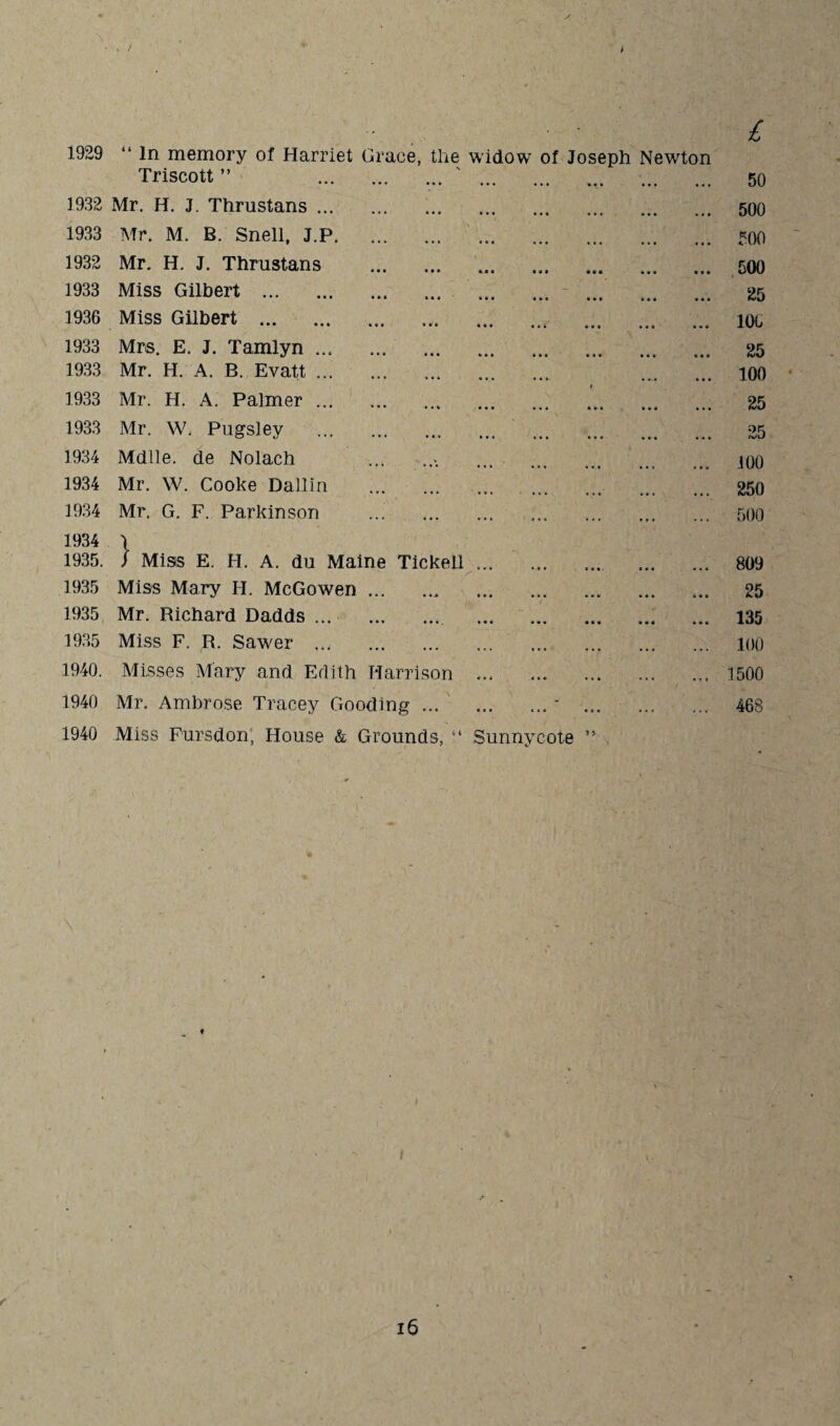 £ \ , / j 1929 “ In memory of Harriet Triscott ” 1932 Mr. H. 3. Thrustans ... Grace, the widow of Joseph Newton 1933 Mr. M. B. Snell, J.P. 1932 Mr. H. J. Thrustans 1933 Miss Gilbert . 1936 Miss Gilbert . 1933 Mrs. E. J. Tamlyn ... 1933 Mr. H. A. B. Evatt ... 1933 Mr. H. A. Palmer ... 1933 Mr. W, Pugsley ... 1934 Mdlle. de Nolach 1934 Mr. W. Cooke Dallin 1934 Mr. G. F. Parkinson 1934 \ 1935. / Miss EH. A, du Maine Tickell 1935 Miss Mary H. McGowen ... 1935 Mr. Richard Dadds. 1935 Miss F. R. Sawer . 1940. Misses Mary and Edith Harrison 1940 Mr. Ambrose Tracey Gooding.' .. 1940 Miss Fursdon, House & Grounds, “ Sunnycote 50 500 500 500 25 100 25 100 25 25 100 250 500 809 25 135 100 1500 468 \