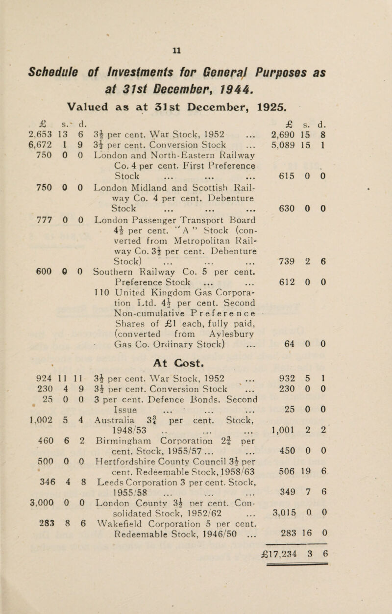 Schedule of Investments for General Purposes as at 31st December, 1944. Valued as at 31st December, 1925. £ S.‘ d. £ s. d. 2,653 13 6 3£ per cent. War Stock, 1952 2,690 15 8 6,672 1 9 3i per cent. Conversion Stock 5,089 15 1 750 0 0 London and North-Eastern Railway Co. 4 per cent. First Preference • Stock 615 0 0 750 0 0 London Midland and Scottish Rail¬ way Co. 4 per cent. Debenture Stock vJ L w x\ ••• ••• ••• 630 0 0 111 0 0 London Passenger Transport Board 4^ per cent. 'A ” Stock (con¬ verted from Metropolitan Rail¬ way Co. 3| per cent. Debenture Stock) 739 2 6 600 0 0 Southern Railway Co. 5 per cent. Preference Stock 612 0 0 110 United Kingdom Gas Corpora¬ tion Ltd. 4o per cent. Second Non-cumulative Preference Shares of £1 each, fully paid, (converted from Aylesbury Gas Co. Ordinary Stock) 64 0 0 • At Cost. 924 11 11 3^ per cent. War Stock, 1952 932 5 1 230 4 9 3| per cent. Conversion Stock 230 0 0 25 0 0 3 per cent. Defence Bonds. Second I ssue ... ... ... 25 0 0 1,002 5 4 Australia 3j per cent. Stock, 1948/53 1,001 2 2 460 6 2 Birmingham Corporation 2f per cent. Stock, 1955/57... 450 0 0 500 0 0 Hertfordshire County Council 32 per cent. Redeemable Stock, 1958/63 506 19 6 346 4 8 Leeds Corporation 3 per cent. Stock, 1955/58 349 7 6 3,000 0 0 London County 3^ per cent. Con¬ solidated Stock, 1952/62 3,015 0 0 283 8 6 Wakefield Corporation 5 per cent. Redeemable Stock, 1946/50 283 16 0 £17,234 3 6