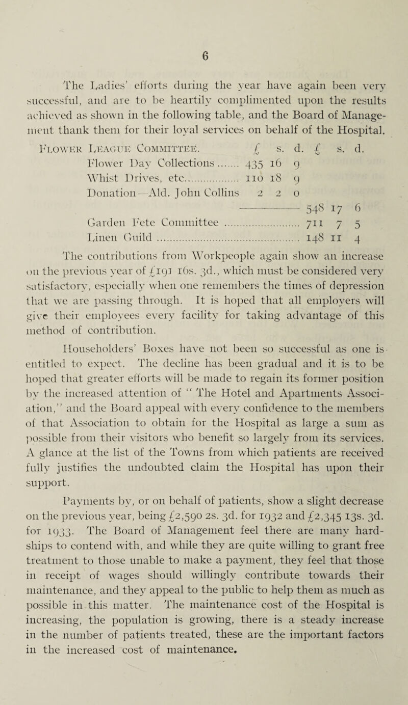 The Ladies’ efforts during the year have again been very successful, and are to be heartily complimented upon the results achieved as shown in the following table, and the Board of Manage¬ ment thank them for their loyal services on behalf of the Hospital. Flower League Committee. £ s. d. £ s. d. Flower Day Collections. 435 16 9 Whist Drives, etc. no 18 9 Donation—Aid. John Collins 220 - 548 17 6 Garden Fete Committee . 711 7 5 Linen Guild. 148 n 4 The contributions from Workpeople again show an increase on the previous year of £19:1 16s. 3d., which must be considered very satisfactory, especially when one remembers the times of depression that we are passing through. It is hoped that all employers will give their employees every facility for taking advantage of this method of contribution. Householders’ Boxes have not been so successful as one is- entitled to expect. The decline has been gradual and it is to be hoped that greater efforts will be made to regain its former position by the increased attention of “ The Hotel and Apartments Associ¬ ation,” and the Board appeal with every confidence to the members of that Association to obtain for the Hospital as large a sum as possible from their visitors who benefit so largely from its services. A glance at the list of the Towns from which patients are received fully justifies the undoubted claim the Hospital has upon their support. Payments by, or on behalf of patients, show a slight decrease 011 the previous year, being £2,590 2s. 3d. for 1932 and £2,345 13s. 3d. for 1933. The Board of Management feel there are many hard¬ ships to contend with, and while they are quite willing to grant free treatment to those unable to make a payment, the}^ feel that those in receipt of wages should willingly contribute towards their maintenance, and they appeal to the public to help them as much as possible in this matter. The maintenance cost of the Hospital is increasing, the population is growing, there is a steady increase in the number of patients treated, these are the important factors in the increased cost of maintenance.