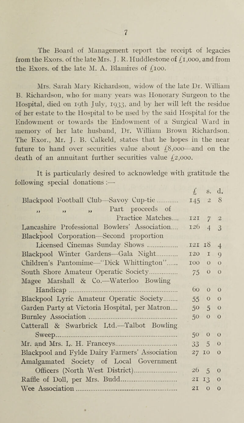 The Board of Management report the receipt of legacies from the Exors. of the late Mrs. J. R. Huddlestone of £1,000, and from the Exors. of the late M. A. Blarnires of £100. Mrs. Sarah Mary Richardson, widow of the late Dr. William B. Richardson, who for many years was Honorary Surgeon to the Hospital, died 011 19th July, 1933, and by her will left the residue of her estate to the Hospital to be used by the said Hospital for the Endowment or towards the Endowment of a Surgical Ward in memory of her late husband, Dr. William Brown Richardson. The Exor., Mr. J. B. Calkeld, states that he hopes in the near future to hand over securities value about £8,000■—and 011 the death of an annuitant further securities value £2,000. It is particularly desired to acknowledge with gratitude the following special donations :— £ s. d. Blackpool Eootball Club—Savoy Cup-tie. 145 2 8 ,, „ ,, Part proceeds of Practice Matches.... 121 7 2 Eancashire Professional Bowlers’ Association.... 126 4 3 \ Blackpool Corporation—Second proportion Licensed Cinemas Sunday Shows . 121 18 4 Blackpool Winter Gardens—Gala Night. 120 1 9 Children’s Pantomime—“Dick Whittington’’. 100 o o South Shore Amateur Operatic Society. 75 0 o Magee Marshall & Co.—Waterloo Bowling Handicap . bo o o Blackpool Lyric Amateur Operatic Society. 55 0 0 Garden Party at Victoria Hospital, per Matron.... 5° 5 0 Burnley Association. 50 o o Catterall & Swarbrick Ltd.—Talbot Bowling Sweep. 50 o o Mr. and Mrs. L. H. Franceys. 33 5 0 Blackpool and Fylde Dairy Farmers’ Association 27 10 o Amalgamated Society of Local Government Officers (North West District). 2b 5 o Raffle of Doll, per Mrs. Budd. 21 13 o Wee Association. 21 o o