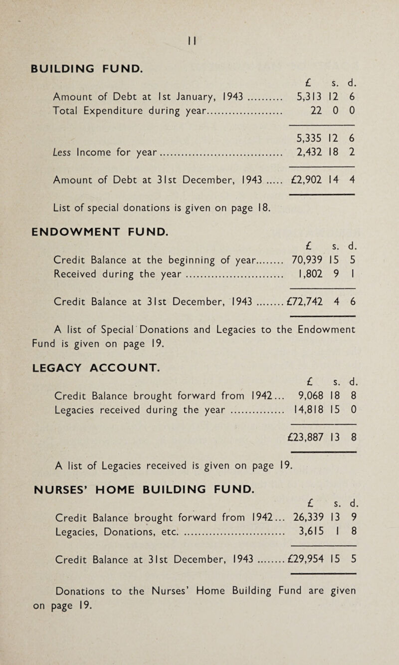 BUILDING FUND. £ s. d. Amount of Debt at 1st January, 1943 . 5,313 12 6 Total Expenditure during year. 22 0 0 5,335 12 6 Less Income for year. 2,432 18 2 Amount of Debt at 31st December, 1943 . £2,902 14 4 List of special donations is given on page 18. ENDOWMENT FUND. £ s. d. Credit Balance at the beginning of year. 70,939 15 5 Received during the year . 1,802 9 I Credit Balance at 31st December, 1943 .£72,742 4 6 A list of Special Donations and Legacies to the Endowment Fund is given on page 19. LEGACY ACCOUNT. £ s. d. Credit Balance brought forward from 1942... 9,068 18 8 Legacies received during the year . 14,818 15 0 £23,887 13 8 A list of Legacies received is given on page 19. NURSES’ HOME BUILDING FUND. £ s. d. Credit Balance brought forward from 1942... 26,339 13 9 Legacies, Donations, etc. 3,615 I 8 Credit Balance at 31st December, 1943 .£29,954 15 5 Donations to the Nurses’ Home Building Fund are given on page 19.