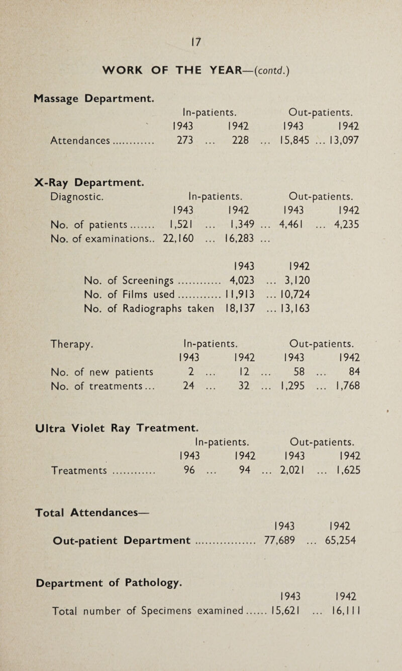 WORK OF THE YEAR— (contd.) Massage Department. In-patients. Out-patients. V 1943 1942 1943 1942. Attendances. 273 ... 228 ... 15,845 ... 13,097 Ray Department. Diagnostic. In- patients. Out-patients. 1943 1942 1943 1942 No. of patients. 1,521 ... 1,349 ... 4,461 ... 4,235 No. of examinations.. 22,160 ... 16,283 ... 1943 1942 No. of Screenings . . 4,023 ... 3,120 No. of Films used. . 1 1,913 ... 10,724 No. of Radiographs taken 18,137 ... 13,163 Therapy. In-patients. Out-patients. 1943 1942 1943 1942 No. of new patients 2 12 ... 58 ... 84 No. of treatments... 24 32 ... 1,295 ... 1,768 Itra Violet Ray Treatment. In-patients. Out-patients. 1943 1942 1943 1942 Treatments . 96 94 ... 2,021 ... 1,625 Total Attendances— Out-patient Department 1943 1942 77,689 ... 65,254 Department of Pathology. 1943 1942 15,621 ... 16,111 Total number of Specimens examined