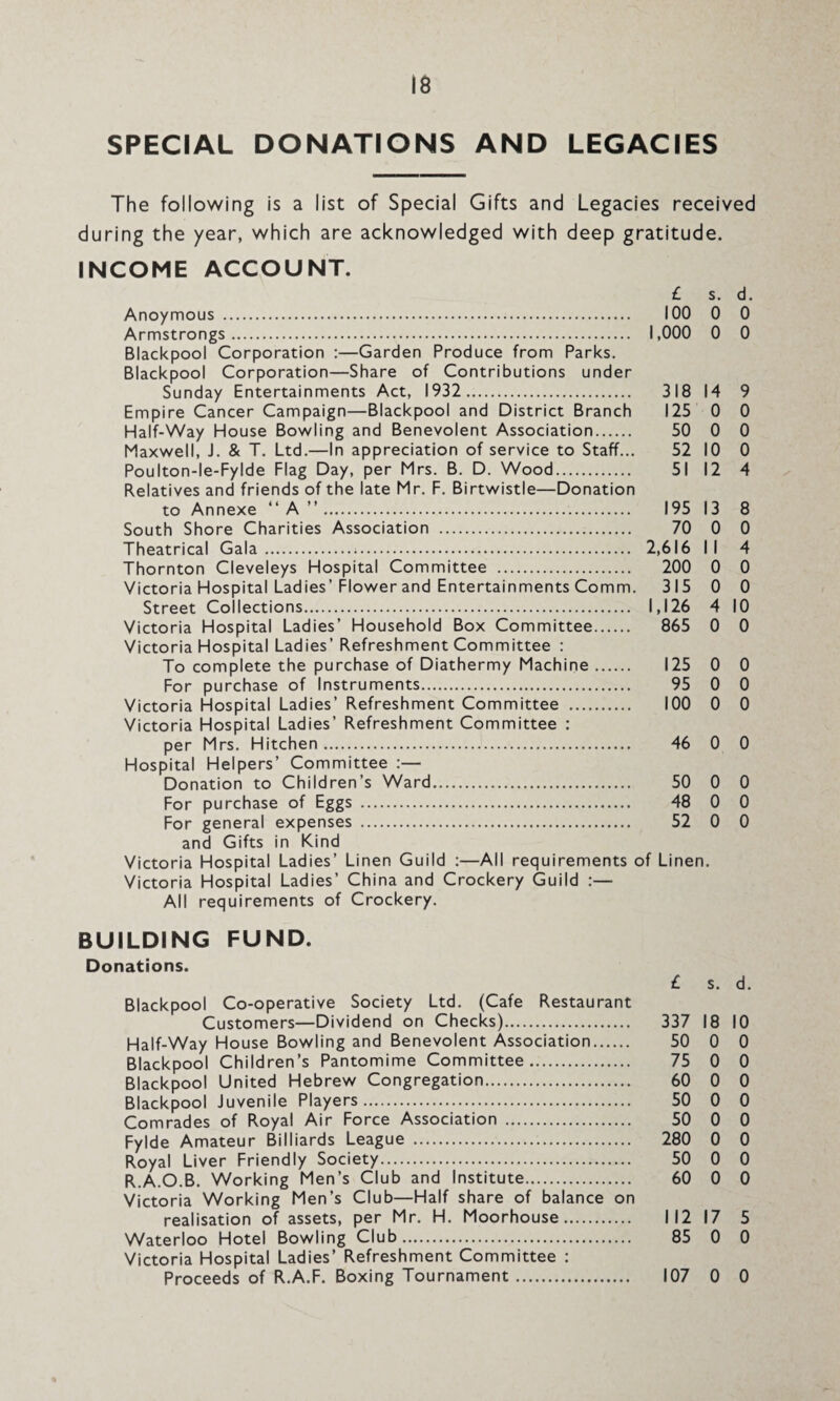 SPECIAL DONATIONS AND LEGACIES The following is a list of Special Gifts and Legacies received during the year, which are acknowledged with deep gratitude. INCOME ACCOUNT. £ s. d. Anoymous . 100 0 0 Armstrongs. 1,000 0 0 Blackpool Corporation :—Garden Produce from Parks. Blackpool Corporation—Share of Contributions under Sunday Entertainments Act, 1932 . 318 14 9 Empire Cancer Campaign—Blackpool and District Branch 125 0 0 Half-Way House Bowling and Benevolent Association. 50 0 0 Maxwell, J. & T. Ltd.—In appreciation of service to Staff... 52 10 0 Poulton-le-Fylde Flag Day, per Mrs. B. D. Wood. 51 12 4 Relatives and friends of the late Mr. F. Birtwistle—Donation to Annexe “ A ”. 195 13 8 South Shore Charities Association . 70 0 0 Theatrical Gala. 2,616 II 4 Thornton Cleveleys Hospital Committee . 200 0 0 Victoria Hospital Ladies’Flower and Entertainments Comm. 315 0 0 Street Collections. 1,126 4 10 Victoria Hospital Ladies’ Household Box Committee. 865 0 0 Victoria Hospital Ladies’ Refreshment Committee : To complete the purchase of Diathermy Machine. 125 0 0 For purchase of Instruments. 95 0 0 Victoria Hospital Ladies’ Refreshment Committee . 100 0 0 Victoria Hospital Ladies’ Refreshment Committee : per Mrs. Hitchen. 46 0 0 Hospital Helpers’ Committee :— Donation to Children’s Ward. 50 0 0 For purchase of Eggs . 48 0 0 For general expenses . 52 0 0 and Gifts in Kind Victoria Hospital Ladies’ Linen Guild :—All requirements of Linen. Victoria Hospital Ladies’ China and Crockery Guild :— All requirements of Crockery. BUILDING FUND. Donations. £ s. d. Blackpool Co-operative Society Ltd. (Cafe Restaurant Customers—Dividend on Checks). 337 18 10 Half-Way House Bowling and Benevolent Association. 50 0 0 Blackpool Children’s Pantomime Committee. 75 0 0 Blackpool United Hebrew Congregation. 60 0 0 Blackpool Juvenile Players. 50 0 0 Comrades of Royal Air Force Association . 50 0 0 Fylde Amateur Billiards League . 280 0 0 Royal Liver Friendly Society. 50 0 0 R.A.O.B. Working Men’s Club and Institute. 60 0 0 Victoria Working Men’s Club—Half share of balance on realisation of assets, per Mr. H. Moorhouse. 112 17 5 Waterloo Hotel Bowling Club. 85 0 0 Victoria Hospital Ladies’ Refreshment Committee : Proceeds of R.A.F. Boxing Tournament. 107 0 0