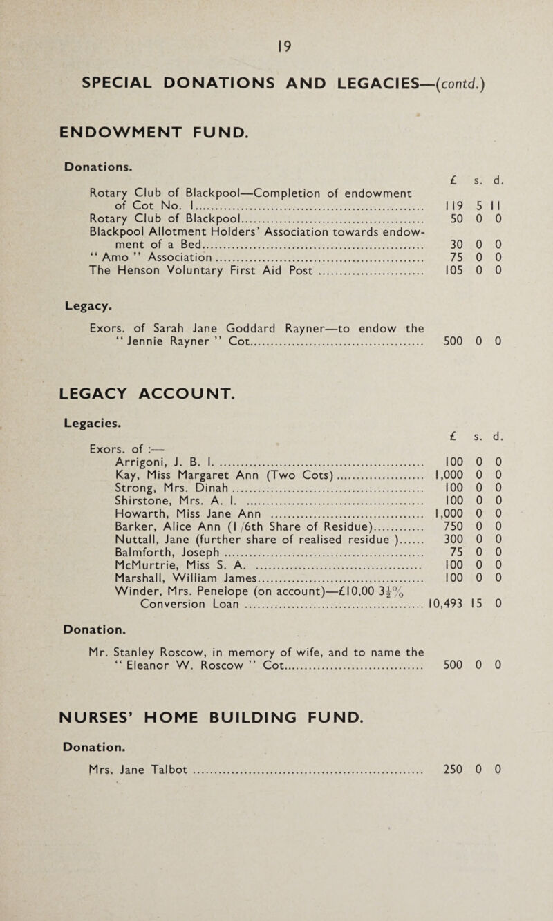 SPECIAL DONATIONS AND LEGACIES ENDOWMENT FUND. Donations. Rotary Club of Blackpool—Completion of endowment of Cot No. I. Rotary Club of Blackpool. Blackpool Allotment Holders’ Association towards endow¬ ment of a Bed. “ Amo ” Association. The Henson Voluntary First Aid Post . Legacy. Exors. of Sarah Jane Goddard Rayner—to endow the “ Jennie Rayner ” Cot... LEGACY ACCOUNT. Legacies. Exors. of :— Arrigoni, J. B. I. Kay, Miss Margaret Ann (Two Cots). Strong, Mrs. Dinah... Shirstone, Mrs. A. I. Howarth, Miss Jane Ann . Barker, Alice Ann (I /6th Share of Residue). Nuttall, Jane (further share of realised residue ). Balmforth, Joseph . McMurtrie, Miss S. A. Marshall, William James. Winder, Mrs. Penelope (on account)—£10,00 3|% Conversion Loan . Donation. Mr. Stanley Roscow, in memory of wife, and to name the “ Eleanor W. Roscow ” Cot. NURSES’ HOME BUILDING FUND. Donation. Mrs. Jane Talbot .. (contd.) £ s. d. 119 5 II 50 0 0 30 0 0 75 0 0 105 0 0 500 0 0 £ s. d. 100 0 0 1,000 0 0 100 0 0 100 0 0 1,000 0 0 750 0 0 300 0 0 75 0 0 100 0 0 100 0 0 10,493 15 0 500 0 0 250 0 0