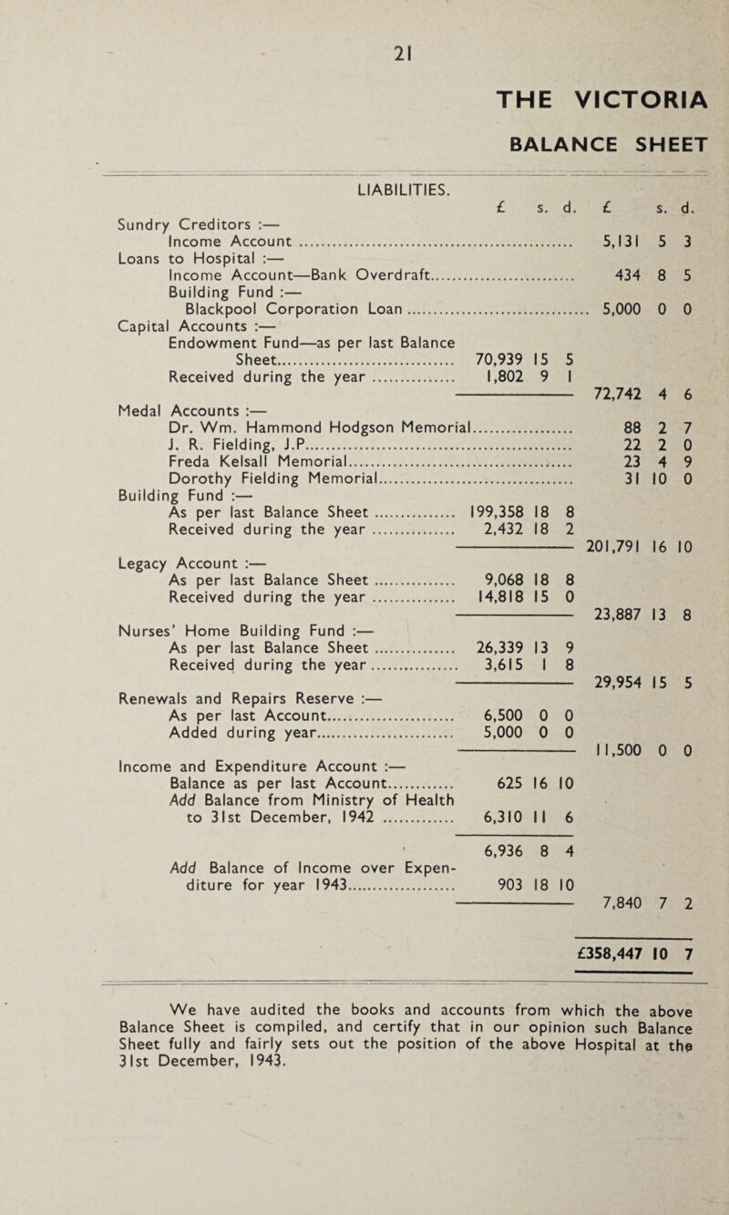 21 THE VICTORIA BALANCE SHEET LIABILITIES. £ s. d. Sundry Creditors :— Income Account . Loans to Hospital :— Income Account—Bank Overdraft. Building Fund :— Blackpool Corporation Loan. Capital Accounts :— Endowment Fund—as per last Balance Sheet. 70,939 15 5 Received during the year . 1,802 9 I Medal Accounts :— Dr. Wm. Hammond Hodgson Memorial J. R. Fielding, J.P. Freda Kelsali Memorial. Dorothy Fielding Memorial. Building Fund :— As per last Balance Sheet . 199,358 18 8 Received during the year . 2,432 18 2 Legacy Account :— As per last Balance Sheet. 9,068 18 8 Received during the year. 14,818 15 0 Nurses’ Home Building Fund :— As per last Balance Sheet. 26,339 13 9 Received during the year. 3,615 I 8 Renewals and Repairs Reserve :— As per last Account. 6,500 0 0 Added during year. 5,000 0 0 Income and Expenditure Account :— Balance as per last Account. 625 16 10 Add Balance from Ministry of Health to 31st December, 1942 . 6,310 II 6 ' 6,936 8 4 Add Balance of Income over Expen¬ diture for year 1943. 903 18 10 £ s. 5,131 5 434 8 . 5,000 0 72,742 4 88 2 22 2 23 4 31 10 201,791 16 23,887 13 29,954 15 I 1,500 0 7,840 7 d. 3 5 0 6 7 0 9 0 10 8 5 0 2 £358,447 10 7 We have audited the books and accounts from which the above Balance Sheet is compiled, and certify that in our opinion such Balance Sheet fully and fairly sets out the position of the above Hospital at the