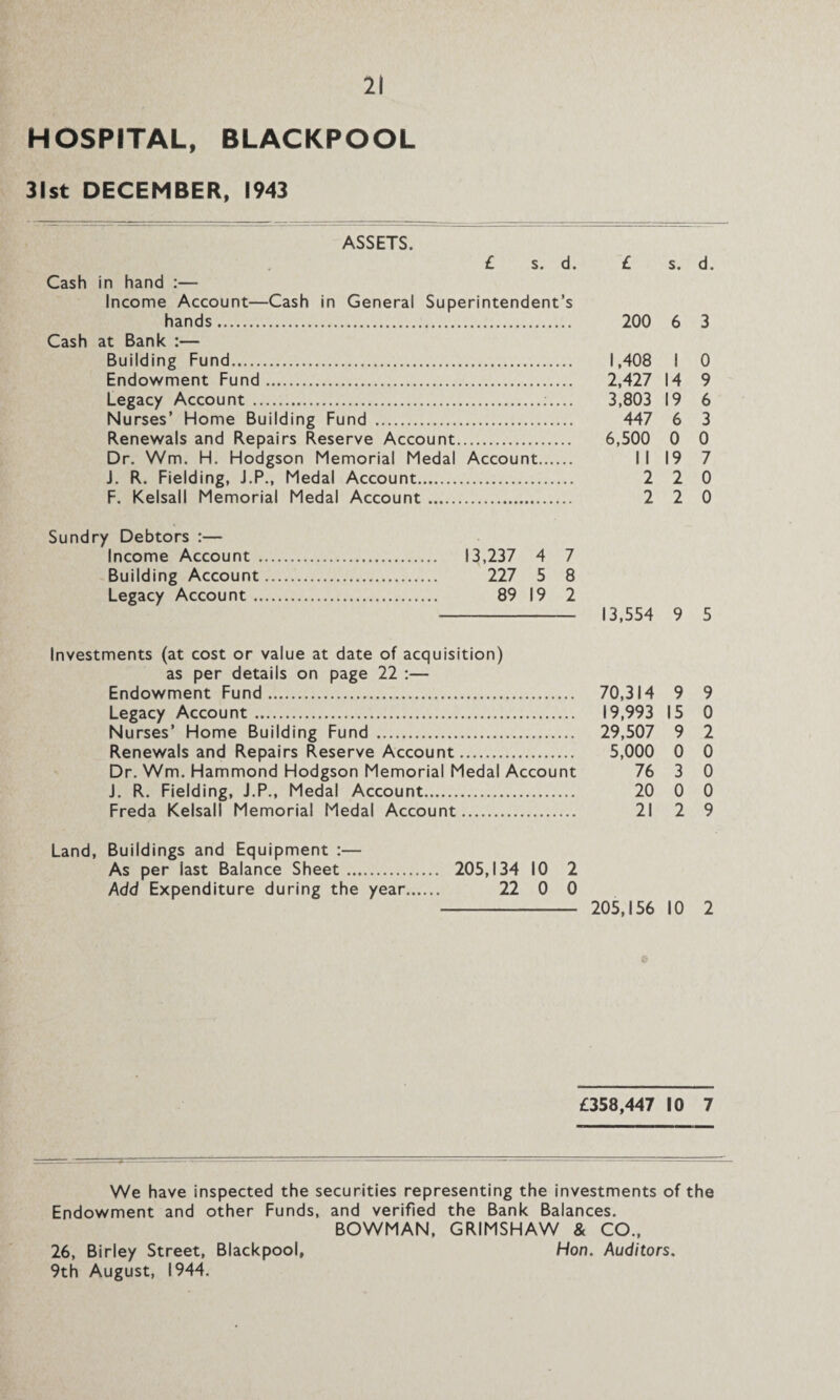HOSPITAL, BLACKPOOL 31st DECEMBER, 1943 ASSETS. £ s. d. £ s. d. Cash in hand :— Income Account—Cash in General Superintendent’s hands. 200 6 3 Cash at Bank :— Building Fund. 1,408 I 0 Endowment Fund. 2,427 14 9 Legacy Account .:.... 3,803 19 6 Nurses’ Home Building Fund . 447 6 3 Renewals and Repairs Reserve Account. 6,500 0 0 Dr. Wm. H. Hodgson Memorial Medal Account. II 19 7 J. R. Fielding, J.P., Medal Account. 2 2 0 F. Kelsall Memorial Medal Account. 2 2 0 Sundry Debtors :— Income Account . 13,237 4 7 Building Account. 227 5 8 Legacy Account. 89 19 2 - 13,554 9 5 Investments (at cost or value at date of acquisition) as per details on page 22 :— Endowment Fund. 70,314 9 9 Legacy Account. 19,993 15 0 Nurses’ Home Building Fund . 29,507 9 2 Renewals and Repairs Reserve Account. 5,000 0 0 Dr. Wm. Hammond Hodgson Memorial Medal Account 76 3 0 J. R. Fielding, J.P., Medal Account. 20 0 0 Freda Kelsall Memorial Medal Account. 21 2 9 Land, Buildings and Equipment :— As per last Balance Sheet. 205,134 10 2 Add Expenditure during the year. 22 0 0 - 205,156 10 2 £358,447 10 7 We have inspected the securities representing the investments of the Endowment and other Funds, and verified the Bank Balances. BOWMAN, GRIMSHAW & CO., Hon. Auditors. 26, Birley Street, Blackpool, 9th August, 1944.