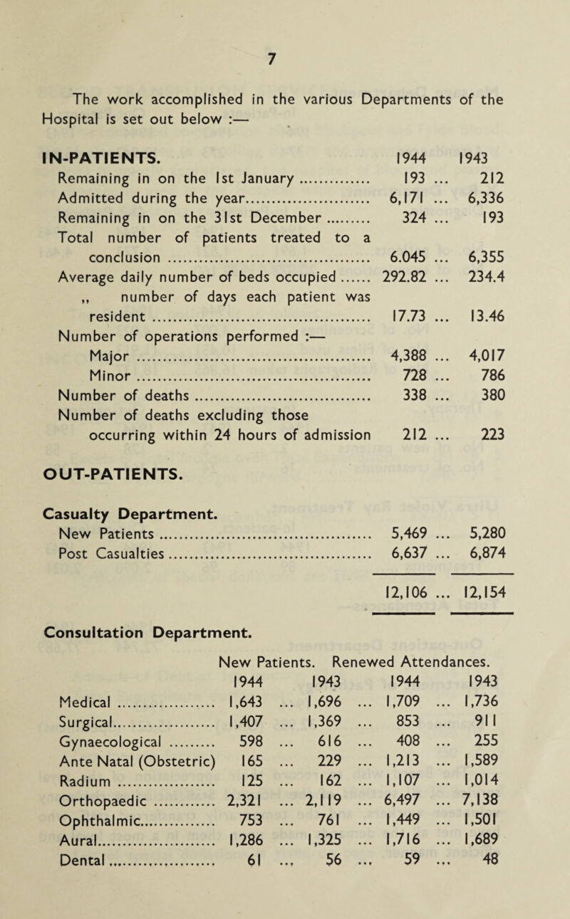 The work accomplished in the various Departments of the Hospital is set out below :— IN-PATIENTS. 1944 1943 Remaining in on the 1st January. 193 ... 212 Admitted during the year. 6,171 ... 6,336 Remaining in on the 31st December. 324 ... 193 Total number of patients treated to a conclusion . 6.045 ... 6,355 Average daily number of beds occupied. 292.82 ... 234.4 ,, number of days each patient was resident . 17.73 ... 13.46 Number of operations performed :— Major . 4,388 ... 4,017 Minor. 728 ... 786 Number of deaths. 338 ... 380 Number of deaths excluding those occurring within 24 hours of admission 212 ... 223 OUT-PATIENTS. Casualty Department. New Patients. 5,469 ... 5,280 Post Casualties. 6,637 ... 6,874 12,106 ... 12,154 Consultation Department. New Patients. Renewed Attendances. 1944 Medical . 1,643 Surgical. 1,407 Gynaecological . 598 Ante Natal (Obstetric) 165 Radium . 125 Orthopaedic . 2,321 Ophthalmic. 753 Aural. 1,286 Dental. 61 1943 1944 1943 1,696 ... 1,709 ... 1,736 1,369 ... 853 ... 911 616 ... 408 ... 255 229 ... 1,213 ... 1,589 162 ... 1,107 ... 1,014 2,119 ... 6,497 ... 7,138 761 ... 1,449 ... 1,501 1,325 ... 1,716 ... 1,689 56 59 48