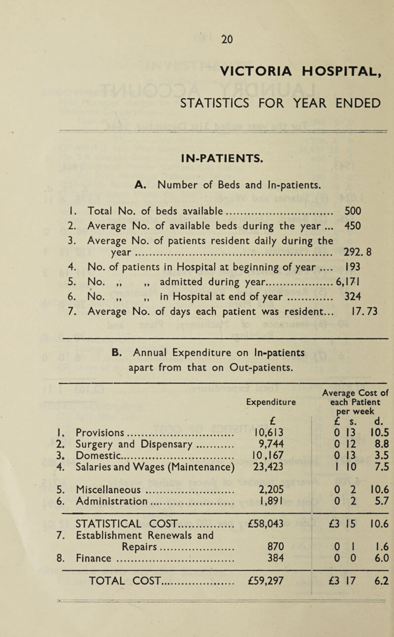 VICTORIA HOSPITAL, STATISTICS FOR YEAR ENDED IN-PATIENTS. A. Number of Beds and In-patients. 1. Total No. of beds available. 500 2. Average No. of available beds during the year ... 450 3. Average No. of patients resident daily during the year. 292. 8 4. No. of patients in Hospital at beginning of year .... 193 5. No. ,, ,, admitted during year.6,171 6. No. ,, ,, in Hospital at end of year. 324 7. Average No. of days each patient was resident... 17.73 B. Annual Expenditure on In-patients apart from that on Out-patients. Average Cost of Expenditure each Patient per week £ £ s. d. 1. Provisions. 10,613 0 13 10.5 2. Surgery and Dispensary . 9,744 0 12 8.8 3. Domestic. 10,167 0 13 3.5 4. Salaries and Wages (Maintenance) 23,423 1 10 7.5 5. Miscellaneous . 2,205 0 2 10.6 6. Administration. 1,891 0 2 5.7 STATISTICAL COST. £58,043 £3 15 10.6 7. Establishment Renewals and Repairs. 870 0 1 1.6 8. Finance . 384 0 0 6.0 TOTAL COST. £59,297 £3 17 6.2