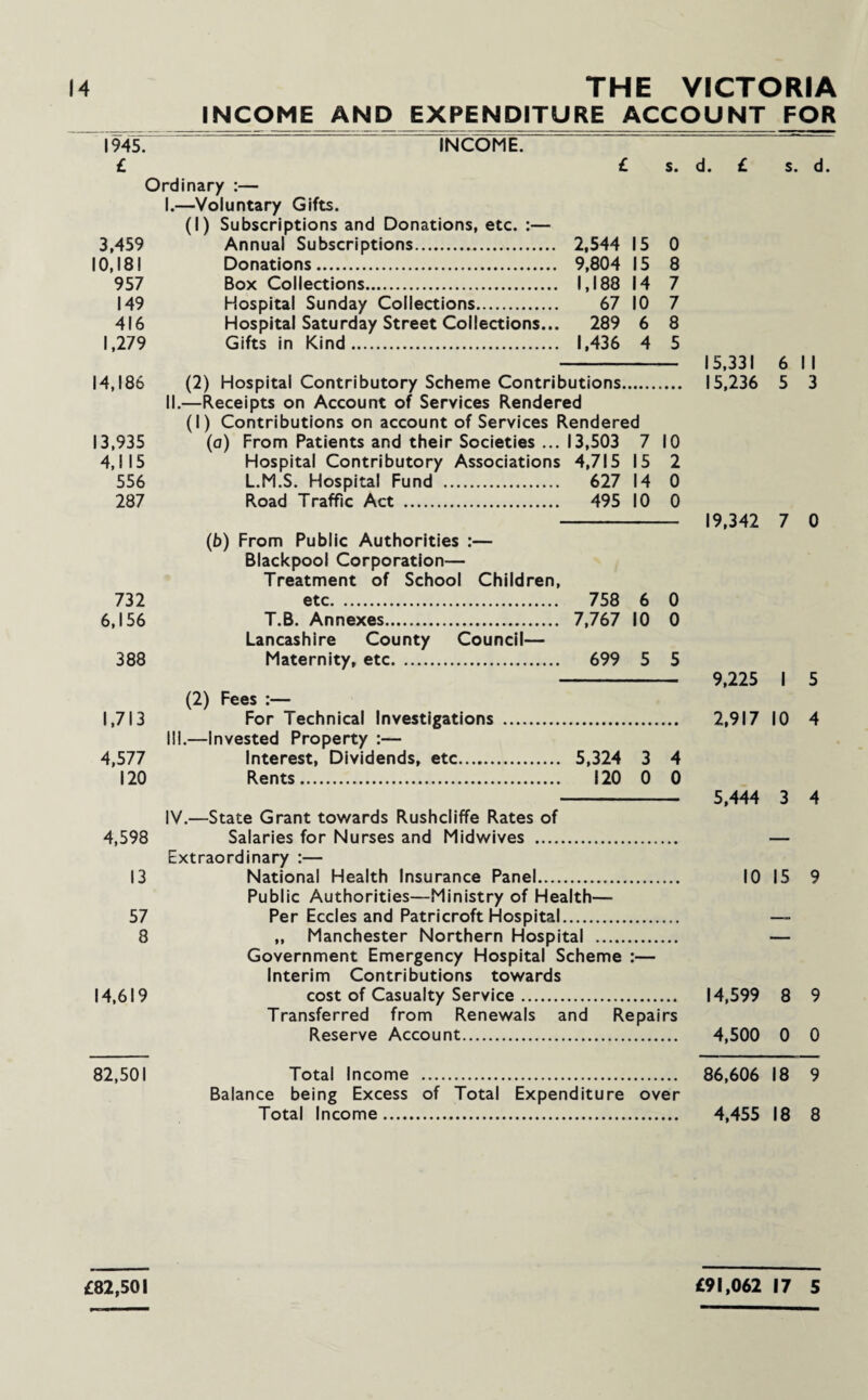 INCOME AND EXPENDITURE ACCOUNT FOR 1945. INCOME. £ £ s. d. £ s. d. Ordinary :— I.—Voluntary Gifts. (I) Subscriptions and Donations, etc. :— 3,459 Annual Subscriptions. 2,544 15 0 10,181 Donations. 9,804 15 8 957 Box Collections. 1,188 14 7 149 Hospital Sunday Collections. 67 10 7 416 Hospital Saturday Street Collections... 289 6 8 1,279 Gifts in Kind. 1,436 4 5 - 15,331 6 II 14,186 (2) Hospital Contributory Scheme Contributions. 15,236 5 3 II.—Receipts on Account of Services Rendered (I) Contributions on account of Services Rendered 13,935 (a) From Patients and their Societies ... 13,503 7 10 4,115 Hospital Contributory Associations 4,715 15 2 556 L.M.S. Hospital Fund . 627 14 0 287 Road Traffic Act . 495 10 0 - 19,342 7 0 (b) From Public Authorities :— Blackpool Corporation— Treatment of School Children, 732 etc. 758 6 0 6,156 T.B. Annexes. 7,767 10 0 Lancashire County Council— 388 Maternity, etc. 699 5 5 - 9,225 I 5 (2) Fees :— 1,713 For Technical Investigations 2,917 10 4 III.—Invested Property :— 4,577 Interest, Dividends, etc. 5,324 3 4 120 Rents. 120 0 0 - 5,444 3 4 IV.—State Grant towards Rushcliffe Rates of 4,598 Salaries for Nurses and Midwives . — Extraordinary :— 13 National Health Insurance Panel. 10 15 9 Public Authorities—Ministry of Health— 57 Per Eccles and Patricroft Hospital. —- 8 „ Manchester Northern Hospital . — Government Emergency Hospital Scheme :— Interim Contributions towards 14,619 cost of Casualty Service. 14,599 8 9 Transferred from Renewals and Repairs Reserve Account. 4,500 0 0 82,501 Total Income . 86,606 18 9 Balance being Excess of Total Expenditure over Total Income. 4,455 18 8 £82,501 £91,062 17 5