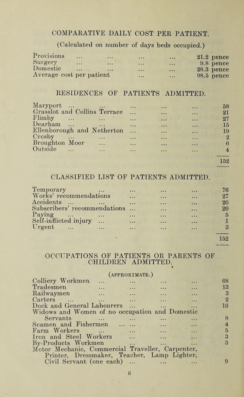 COMPARATIVE DAILY COST PER PATIENT. (Calculated on number of days beds occupied.) Provisions ... ... ... ... 21.2 pence Surgery ... ... ... ... 9,8 pence Domestic ... ... ... ... 28.3 pence Average cost per patient ... ... 98.5 pence RESIDENCES OF PATIENTS ADMITTED. Maryport ... ... ... ... ... 58 Grasslot and Collins Terrace ... ... ... 21 Elimby ... ... ... ... ... 27 Dearham ... ... ... ... ... 15 Ellenborough and Netherton ... ... ... 19 Crosby ... ... ... ... ... 2 Broughton Moor ... ... ... ... 6 Outside ... ... ... ... ... 4 152 CLASSIFIED LIST OF PATIENTS ADMITTED. Temporary ... ... ... ... 76 Works’ recommendations ... ... ... 27 Accidents ... ... ... ... ... 20 Subscribers’ recommendations ... ... ... 20 Paying ... ... ... ... ... 5 Self-inflicted injury ... ... ... ... 1 LY'gent ... ... ... ... ... 3 152 OCCUPATIONS OF PATIENTS OR PARENTS OF CHILDREN ADMITTED. (approximate.) Colliery Workmen ... ... ... ... 68 Tradesmen ... ... ... ... 13 Railwaymen ... ... ... ... 3 Carters ... ... ... ... ... 2 Dock and General Labourers ... ... ... 16 Widows and Women of no occupation and Domestic Servants ... ... ... ... 8 Seamen and Fishermen . ... ... 4 Farm Workers ... ... ... ... 5 Iron and Steel Workers ... ... ... 3 By-Products Workmen . ••• ••• ^ Motor Mechanic, Commercial Traveller, Carpenter, Printer, Dressmaker, Teacher, Lamp Lighter, Civil Servant (one each) ... ... ... 9 G