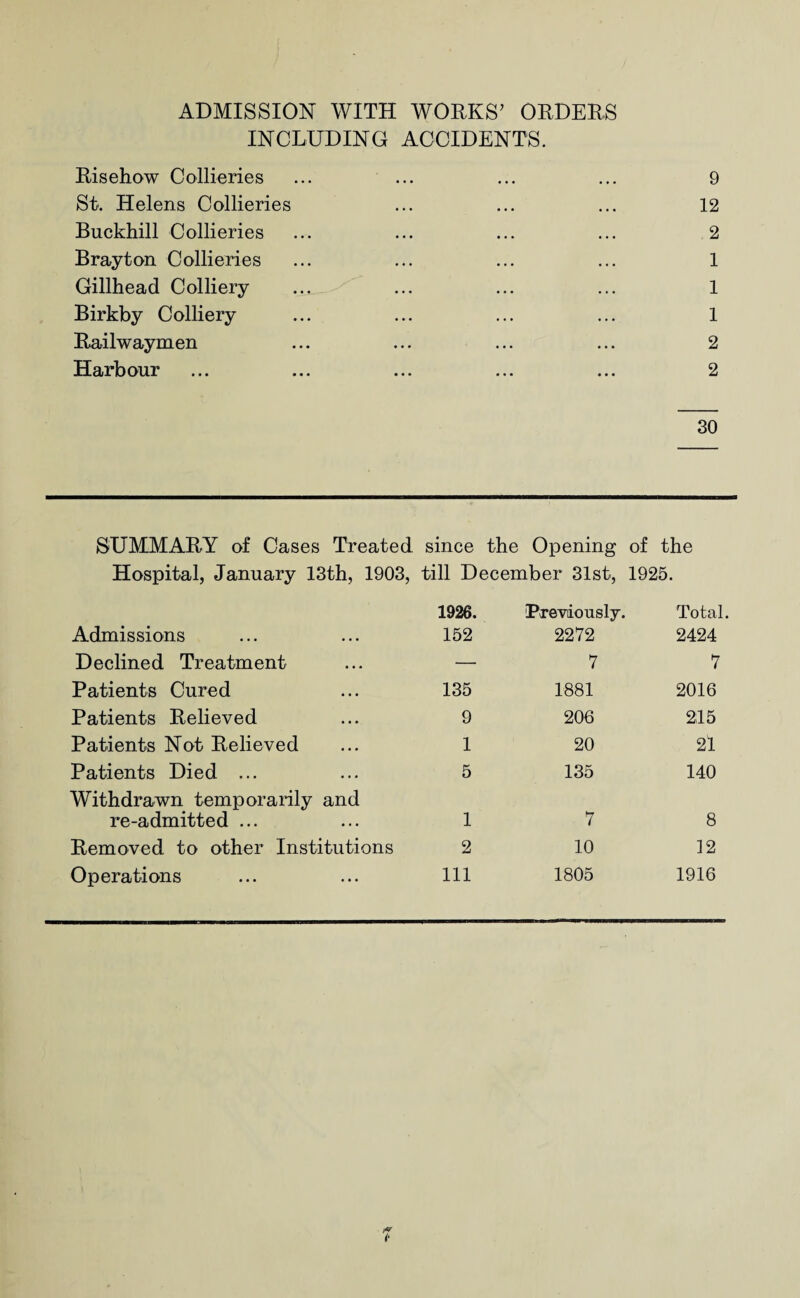 ADMISSION WITH WORKS’ ORDERS INCLUDING ACCIDENTS. Risehow Collieries ... ... ... ... 9 St. Helens Collieries ... ... ... 12 Buckhill Collieries ... ... ... ... 2 Brayton Collieries ... ... ... ... 1 Gillhead Colliery ... ... ... ... 1 Birkby Colliery ... ... ... ... 1 Railwaymen ... ... ... ... 2 Harbour ... ... ... ... ... 2 30 SUMMARY of Cases Treated since the Opening of the Hospital, January 13th, 1903, till December 31st, 1925. Admissions Declined Treatment Patients Cured Patients Relieved Patients Not Relieved Patients Died ... Withdrawn temporarily and re-admitted ... Removed to other Institutions Operations 1926. 'Previously. Total. 152 2272 2424 — 7 7 135 1881 2016 9 206 215 1 20 21 5 135 140 1 7 8 2 10 12 111 1805 1916