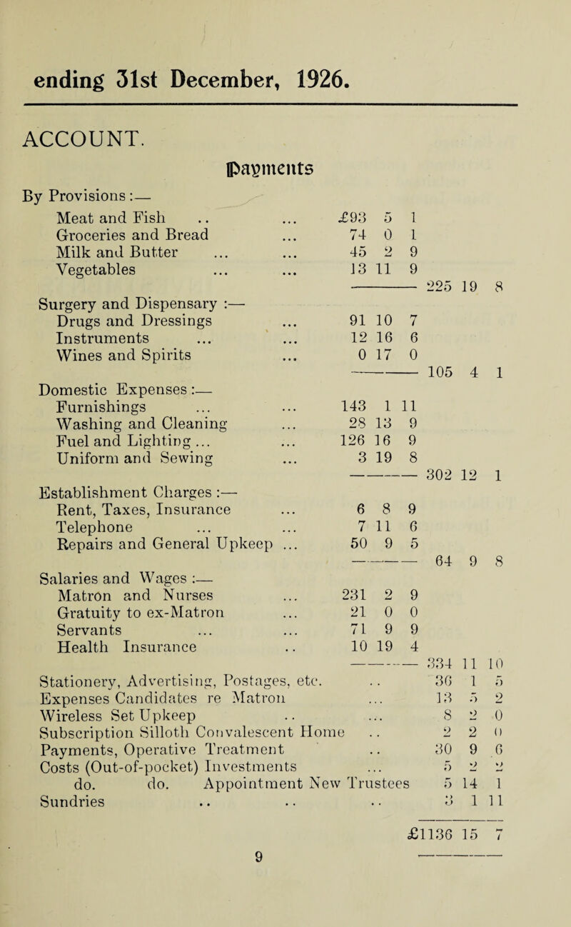 ending 31st December, 1926 ACCOUNT. payments By Provisions:— Meat and Fish £93 5 1 Groceries and Bread 74 0 1 Milk and Butter 45 o 9 Vegetables 13 11 9 225 19 Surgery and Dispensary ;— Drugs and Dressings 91 10 7 Instruments ... ' ... 12 16 6 Wines and Spirits 0 17 0 105 4 Domestic Expenses:— Furnishings 143 1 11 Washing and Cleaning 28 13 9 Fuel and Lighting ... 126 16 9 Uniform and Sewing 3 19 8 — — 302 12 Establishment Charges :— Rent, Taxes, Insurance 6 8 9 Telephone 7 11 6 Repairs and General Upkeep ... 50 9 5 — —.— — 64 9 Salaries and Wages ;— Matron and Nurses 231 9 9 Gratuity to ex-Matron 21 0 0 Servants 71 9 9 Health Insurance 10 19 4 — — — 334 11 Stationery, Advertising, Postages, etc. . . 36 1 Expenses Candidates re Matron 13 5 Wireless Set Upkeep « « S 2 Subscription Silloth Coovalescent Home ■ . 2 2 Payments, Operative Treatment > • 30 9 Costs (Out-of-pocket) Investments . . 5 do. do. Appointment New Trustees 5 14 Sundries • . *) f,) 1 8 1 1 8 0 T) 2 0 0 G 1 1 t £1136 15