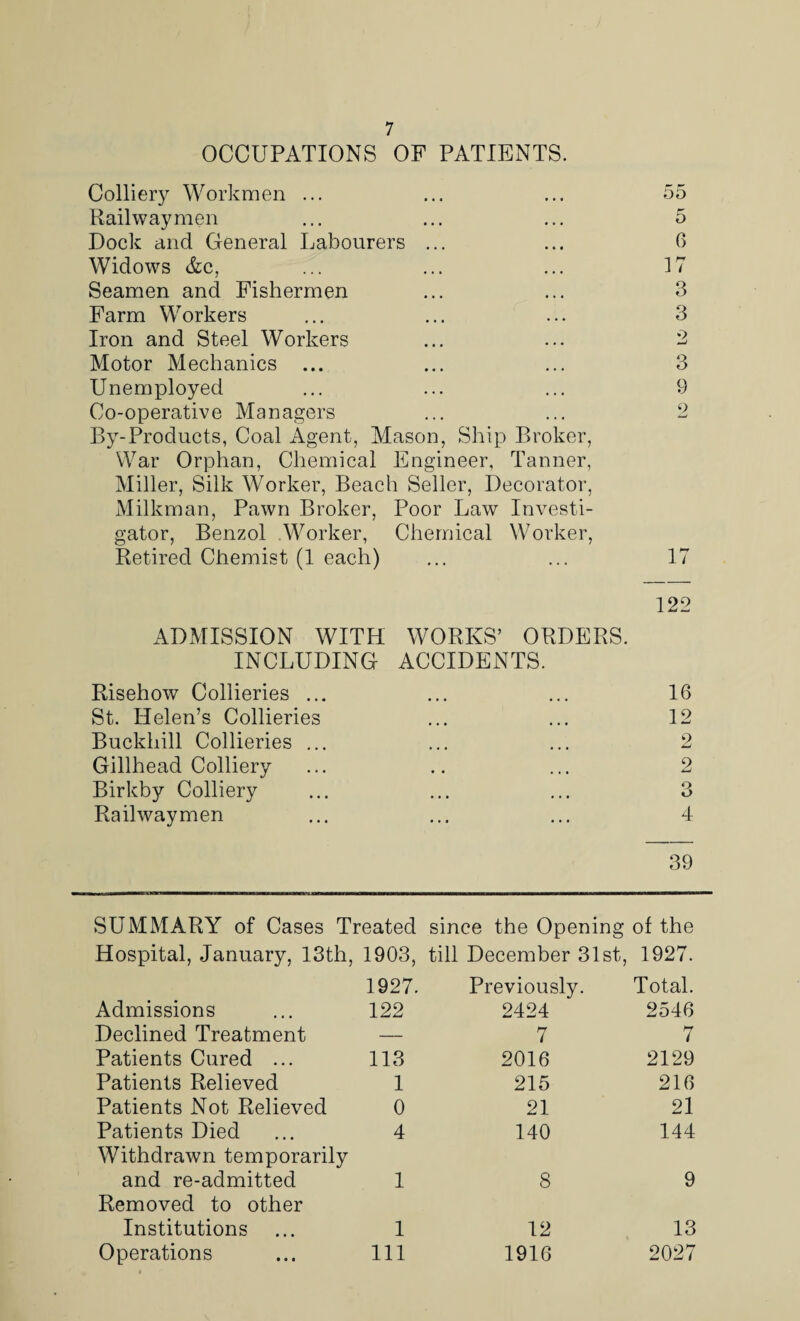 7 OCCUPATIONS OF PATIENTS. Colliery Workmen ... ... ... 55 Railwaymen ... ... ... 5 Dock and General Labourers ... ... 0 Widows &c, ... ... ... 17 Seamen and Fishermen ... ... 3 Farm Workers ... ... ... 3 Iron and Steel Workers ... ... 3 Motor Mechanics ... ... ... 3 Unemployed ... ... ... 9 Co-operative Managers ... ... 2 By-Products, Coal Agent, Mason, Ship Broker, War Orphan, Chemical Engineer, Tanner, Miller, Silk Worker, Beach Seller, Decorator, Milkman, Pawn Broker, Poor Law Investi¬ gator, Benzol Worker, Chemical Worker, Retired Chemist (1 each) • • • ... 17 122 ADMISSION WITH WORKS’ ORDERS. INCLUDING ACCIDENTS. Risehow Collieries ... 16 St. Helen’s Collieries 12 Buckhill Collieries ... 2 Gillhead Colliery • • ... 2 Birkby Colliery • * • • • • 3 Railwaymen ... ... 4 39 SUMMARY of Cases Treated since the Opening of the Hospital, January, 13th, 1903, till December 31st, 1927. Admissions 1927. 122 Previously. 2424 Total. 2546 Declined Treatment — 7 7 Patients Cured ... 113 2016 2129 Patients Relieved 1 215 216 Patients Not Relieved 0 21 21 Patients Died 4 140 144 Withdrawn temporarily and re-admitted 1 8 9 Removed to other Institutions 1 12 13