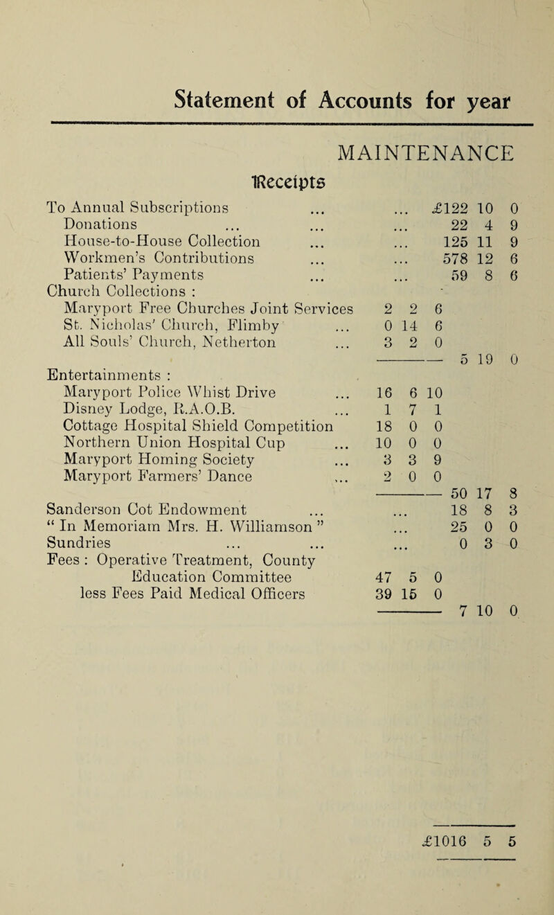 Statement of Accounts for year MAINTENANCE IRecetpts To Annual Subscriptions £122 10 0 Donations 22 4 9 House-to-House Collection 125 11 9 Workmen’s Contributions .. 578 12 6 Patients’ Payments 59 8 6 Church Collections : - Maryport Free Churches Joint Services 2 2 6 St. Nicholas' Church, Flimby 0 14 6 All Souls’ Church, Netherton Q O 2 0 5 19 0 Entertainments : Maryport Police Whist Drive 16 6 10 Disney Lodge, ILA.O.B. 1 7 1 Cottage Hospital Shield Competition 18 0 0 Northern Union Plospital Cup 10 0 0 Maryport Homing Society 3 3 9 Maryport Farmers’ Dance 2 0 0 50 17 8 Sanderson Cot Endowment 18 8 3 “ In Memoriam Mrs. H. Williamson ” • • • 25 0 0 Sundries • • • 0 3 0 Fees : Operative Treatment, County Education Committee 47 5 0 less Fees Paid Medical Officers 39 16 0 7 10 0