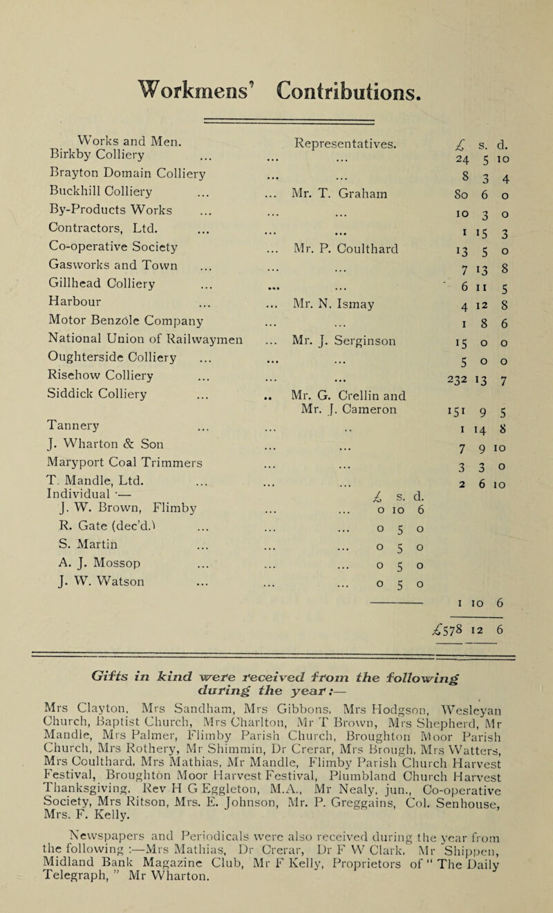 Workmens* Contributions. Works and Men. Representatives. £ s. d. Birkby Colliery . . • ... 24 5 10 Brayton Domain Colliery • • • ... 8 n 3 4 Buckhill Colliery Mr. T. Graham 80 6 0 By-Products Works 10 3 0 Contractors, Ltd. • • • • • • 1 15 3 Co-operative Society Mr. P. Coulthard 13 5 0 Gasworks and Town ... 7 13 8 Gillhead Colliery 1* * • ... ‘ 6 11 5 Harbour Mr. N. Ismay 4 12 8 Motor Benzole Company ... ... 1 8 6 National Union of Railwaymen Mr. J. Serginson 15 0 0 Oughterside Colliery ••• ... 5 0 0 Risehow Colliery • • • • « • 232 l3 7 Siddick Colliery .. Mr. G. Crellin and Mr. J. Cameron 151 9 5 Tannery ... • . 1 14 8 J. Wharton & Son ... • • • 7 9 10 Maryport Coal Trimmers ... ... 3 3 0 T. Mandle, Ltd. 2 6 10 Individual ■— £ s. d. J. W. Brown, Flimby 0 10 6 R. Gate (dec’dd 050 S. Martin 050 A. J. Mossop 050 J. W. Watson 050 i io 6 ^578 12 6 Gifts in kind were received from the following during the year:— Mrs Clayton, Mrs Sandham, Mrs Gibbons, Mrs Hodgson, Wesleyan Church, Baptist Church, Mrs Charlton, Mr T Brown, Mrs Shepherd, Mr Handle, Mrs Palmer, Flimby Parish Church, Broughton Moor Parish Church, Mrs Rothery, Mr Shimmin, Dr Crerar, Mrs Brough, Mrs Watters, Mrs Coulthard, Mrs Mathias, Mr Mandle, Flimby Parish Church Harvest Festival, Broughton Moor Harvest Festival, Plumbland Church Harvest Thanksgiving. Rev H G Eggleton, M.A., Mr Nealy, jun., Co-operative Society, Mrs Ritson, Mrs. E. Johnson, Mr. P. Greggains, Col. Senhouse, Mrs. F. Kelly. Newspapers and Periodicals were also received during the year from the following :—Mrs Mathias, Dr Crerar, Dr F W Clark, Mr Shippen, Midland Bank Magazine Club, Mr F Kelly, Proprietors of “ The Daily Telegraph, ” Mr Wharton.
