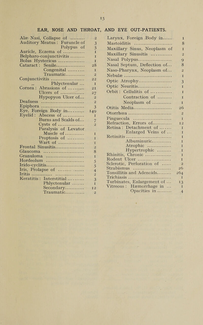 EAR, NOSE AND THROAT, AND EYE OUT-PATIENTS. Alae Nasi, Collapse of . 2 Auditory Meatus : Furuncle of 3 Polypus of 5 Auricle, Eczema of . 1 Belpharo-conjunctivitis. 1 Bolus Hystericus . 1 Cataract: Senile. 28 Congenital . 1 Traumatic. 2 Conjunctivitis . 22 ,, Phlyctenular ... 1 Cornea : Abrasions of. 21 Ulcers of . 27 Hypopyon Ulcer of... 2 Deafness . 2 Epiphora . 3 Eye, Foreign Body in. 149 Eyelid : Abscess of. 1 Burns and Scalds of... 7 Cysts of. 2 Paralysis of Levator Muscle of. 1 Proptosis of . 1 Wart of . 1 Frontal Sinusitis. 2 Glaucoma . 8 Granuloma . 1 Hordeolum . 5 Irido-cyclitis. 5 Iris, Prolapse of . 4 Iritis . 2 Keratitis : Interstitial. 3 Phlyctenular . 1 Secondary. 12 Traumatic. 2 Larynx, Foreign Body in. 1 Mastoiditis . 8 Maxillary Sinus, Neoplasm of 1 Maxillary Sinusitis . 2 Nasal Polypus. 9 Nasal Septum, Deflection of... 8 Naso-Pharynx, Neoplasm of... 2 Nebulae . 1 Optic Atrophy. 3 Optic Neuritis. 1 Orbit: Cellulitis of . 1 Contraction of . 1 Neoplasm of . 1 Otitis Media. 26 Otorrhoea. 2 Pinguecula . 1 Refraction, Errors of. 12 Retina : Detachment of. 1 Enlarged Veins of ... 1 Retinitis. 1 Albuminuric. 1 Atrophic . 1 Hypertrophic . 1 Rhinitis, Chronic . 1 Rodent Ulcer . 1 Sclerotic, Perforation of . 2 Strabismus . 26 Tonsillitis and Adenoids. 264 Trichiasis . 1 Turbinates, Enlargement of ... 13 Vitreous : Haemorrhage in ... 1 Opacities in. 4