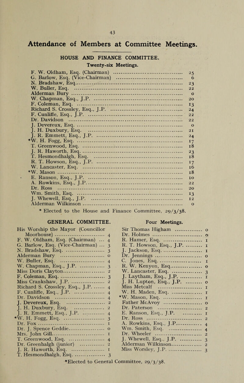 Attendance of Members at Committee Meetings. HOUSE AND FINANCE COMMITTEE. Twenty-six Meetings. F. W. Oldham, Esq. (Chairman) . 25 G. Barlow, Esq. (Vice-Chairman) . 6 N. Bradshaw, Esq.*. 23 W. Buller, Esq. 22 Alderman Bury . 6 W. Chapman, Esq., J.P. 20 F. Coleman, Esq. 13 Richard S. Crossley, Esq., J.P. 24 F. Cunliffe, Esq., J.P. 22 Dr. Davidson . 22 J. Devereux, Esq. o J. H. Duxbury, Esq. 21 J. R. Emmett, Esq., J.P. 24 *W. H. Fogg, Esq. 17 T. Greenwood, Esq. 18 J. R. Haworth, Esq. 23 T. Hesmondhalgh, Esq. 18 R. T. Howson, Esq., J.P. 17 W. Lancaster, Esq. 16 *W. Mason . 18 E. Ranson, Esq., J.P. 10 A. Rowkins, Esq., J.P. 22 Dr. Ross . 20 Wm. Smith, Esq. 13 J. Whewell, Esq., J.P. 12 Alderman Wilkinson. o * Elected to the House and Finance Committee, 29/3/38. GENERAL COMMITTEE. His Worship the Mayor (Councillor Moorhouse) . 4 F. W. Oldham, Esq. (Chairman) ... 4 G. Barlow, Esq. (Vice-Chairman) ... 3 N. Bradshaw, Esq. 3 Alderman Bury . o W. Buller, Esq. 4 W. Chapman, Esq., J.P. 3 Miss Doris Clayton. 2 F. Coleman, Esq. 3 Miss Crankshaw, J.P. 2 Richard S. Crossley, Esq., J.P. 4 F. Cunliffe, Esq., J.P. 4 Dr. Davidson . 4 J. Devereux, Esq. 2 J. H. Duxbury, Esq. 2 J. R. Emmett, Esq., J.P. .. 4 *W. H. Fogg, Esq. 3 Dr. Fox. 1 Dr. J. Spence Geddie. o Mrs. John Gill. 1 T. Greenwood, Esq. 4 Dr. Greenhalgh (junior) . 2 J. R. Haworth, Esq. 1 T. Hesmondhalgh, Esq. 3 ♦Elected to General Four Meetings. Sir Thomas Higham . o Dr. Holmes . o R. Hamer, Esq. 1 R. T. Howson, Esq., J.P. 1 J. Jackson, Esq. 1 Dr. Jennings .. o C. Jones, Esq. 1 R. W. Kenyon, Esq. o W. Lancaster, Esq. 3 J. Laytham, Esq., J.P. 1 J. H. Lupton, Esq., J.P. o Miss Metcalf . 1 W. H. Maden, Esq. 1 *W. Mason, Esq. 1 Father McAvoy . o Dr. Paterson . 2 E. Ranson, Esq., J.P. 1 Dr. Ross . 2 A. Rowkins, Esq., J.P. 4 Wm. Smith, Esq. 4 Dr. Wheeler . 2 J. Whewell, Esq., J.P. 3 Alderman Wilkinson. 2 Miss Worsley, J.P. 3 Committee, 29/3/38.