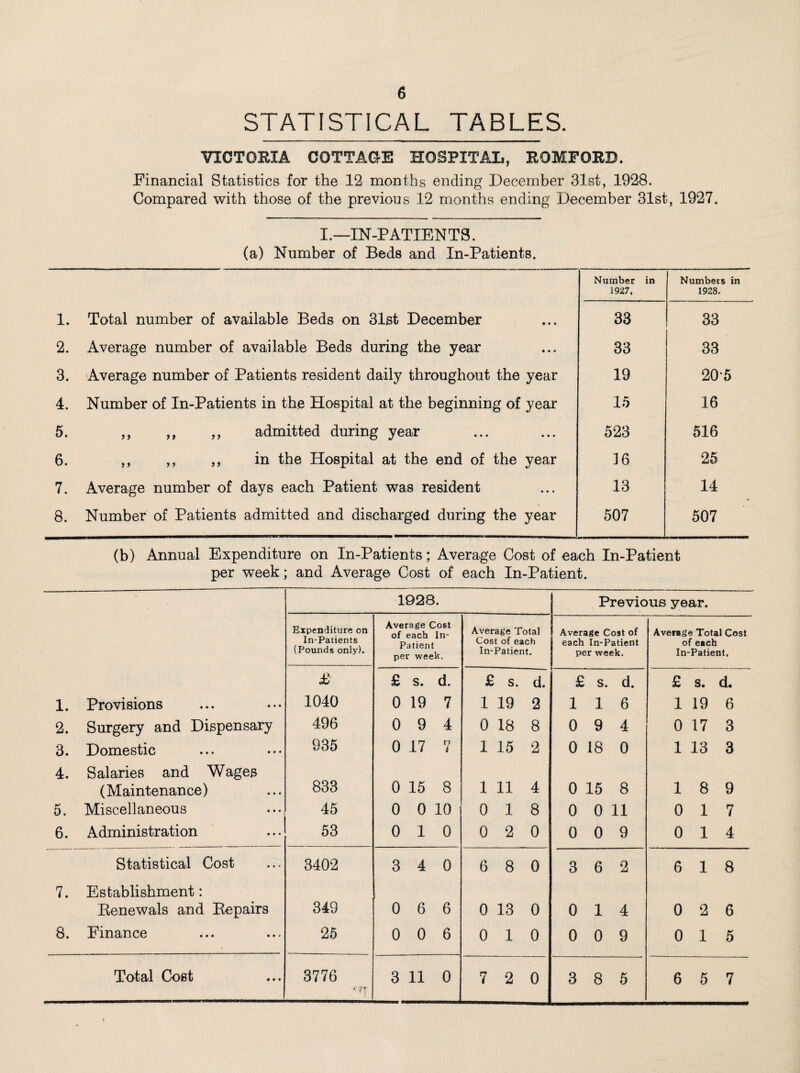 STATISTICAL TABLES. VICTORIA COTTAGE HOSPITAL, ROMFORD. Financial Statistics for the 12 months ending December 31st, 1928. Compared with those of the previous 12 months ending December 31st, 1927. I.—IN-PATIENTS. (a) Number of Beds and In-Patients. Number in Numbers in 1927. 1928. 1. Total number of available Beds on 31st December 33 33 2. Average number of available Beds during the year 33 33 3. Average number of Patients resident daily throughout the year 19 205 4. Number of In-Patients in the Hospital at the beginning of year 15 16 5. ,, ,, ,, admitted during year 523 516 6. ,, ,, ,, in the Hospital at the end of the year 16 25 7. Average number of days each Patient was resident 13 14 8. Number of Patients admitted and discharged during the year 507 507 (b) Annual Expenditure on In-Patients; Average Cost of each In-Patient per week; and Average Cost of each In-Patient. 1928. Previous year. Expenditure on In-Patients (Pounds only). Average Cost of each In- Patient per week. Average Total Cost of each In-Patient. Average Cost of j each In-Patient per week. Average Total Cost of each In-Patient. £ £ s. d. £ s. d. £ s. d. £ s. d. 1. Provisions 1040 0 19 7 1 19 2 1 1 6 1 19 6 2. Surgery and Dispensary 496 0 9 4 0 18 8 0 9 4 0 17 3 3. Domestic 935 0 17 7 1 15 2 0 18 0 1 13 3 4. Salaries and Wages (Maintenance) 833 0 15 8 1 11 4 0 15 8 1 8 9 5. Miscellaneous 45 0 0 10 0 1 8 0 0 11 0 1 7 6. Administration 53 0 1 0 0 2 0 0 0 9 0 1 4 Statistical Cost 3402 3 4 0 6 8 0 3 6 2 6 1 8 7. Establishment: Benewals and Eepairs 349 0 6 6 0 13 0 0 1 4 0 2 6 8. Finance 25 0 0 6 0 1 0 0 0 9 0 1 5