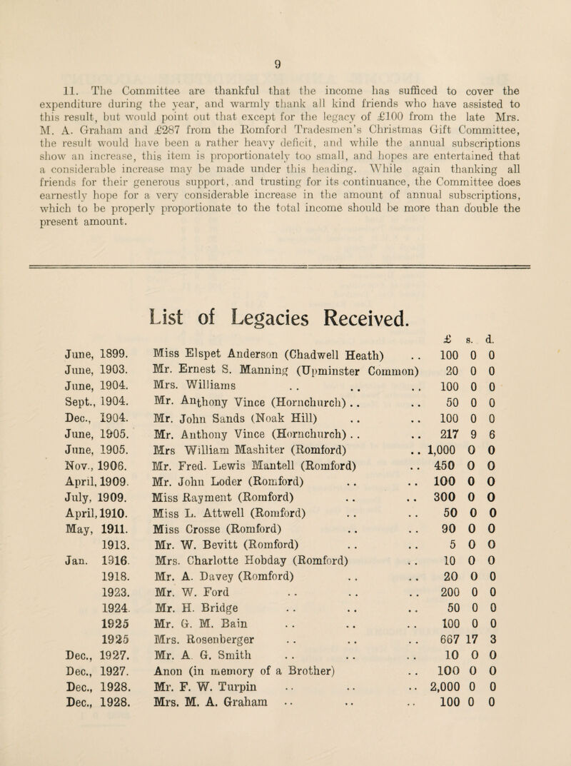 11. The Committee are thankful that the income has sufficed to cover the expenditure during the year, and warmly thank all kind friends who have assisted to this result, but would point out that except for the legacy of £100 from the late Mrs. M. A. Graham and £287 from the Romford Tradesmen’s Christmas Gift Committee, the result would have been a rather heavy deficit, and while the annual subscriptions show an increase, this item is proportionately too small, and hopes are entertained that a considerable increase may be made under this heading. While again thanking all friends for their generous support, .and trusting for its continuance, the Committee does earnestly hope for a very7 considerable increase in the amount of annual subscriptions, which to he properly proportionate to the total income should be more than double the present amount. List of Legacies Received. £ s. d. June, 1899. Miss Elspet Anderson (Chadwell Heath) 100 0 0 June, 1903. Mr. Ernest S. Manning (Upminster Common) 20 0 0 June, 1904. Mrs. Williams 100 0 0 Sept., 1904. Mr. Anthony Vince (Hornchurch) 50 0 0 Dec., 1904. Mr. John Sands (Noak Hill) 100 0 0 June, 1905. Mr. Anthony Vince (Hornchurch) 217 9 6 June, 1905. Mrs William Mashiter (Romford) 1,000 0 0 Nov., 1906. Mr. Fred. Lewis Mantell (Romford) 450 0 0 April, 1909. Mr. John Loder (Romford) 100 0 0 July, 1909. Miss Rayment (Romford) 300 0 0 April, 1910. Miss L. Attwell (Romford) 50 0 0 May, 1911. Miss Crosse (Romford) 90 0 0 1913. Mr. W. Bevitt (Romford) 5 0 0 Jan. 1916. Mrs. Charlotte Hobday (Romford) 10 0 0 1918. Mr. A. Davey (Romford) 20 0 0 1923. Mr. W. Ford 200 0 0 1924. Mr. H. Bridge 50 0 0 1925 Mr. G. M. Bain 100 0 0 1925 Mrs. Rosenberger 667 17 3 Dec., 1927. Mr. A. G. Smith 10 0 0 Dec., 1927. Anon (in memory of a Brother) 100 0 0 Dec., 1928. Mr. F. W. Turpin 2,000 0 0 Dec., 1928. Mrs. M. A. Graham 100 0 0