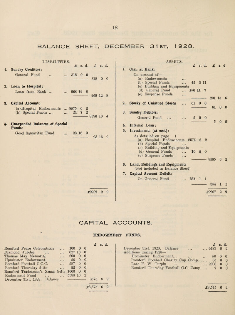 BALANCE SHEET, DECEMBER 3 1 ST, 1928- LIABILITIES. 1. Sundry Creditors: General Eund £ s. d. .. 318 0 0 £ s. d. 318 0 0 2. Loan to Hospital: Loan from Bank ... ... 268 12 8 - 268 12 8 3. Capital Account: (a) Hospital Endowments ... 8575 6 2 (b) Special Funds. ... ... 21 7 2 - 8596 13 4 A Unexpended Balances of Special Funds: Good Samaritan Fund ... 23 16 9 - 23 16 9 £9207 2 9 ASSETS. £ s. d. 1. Cash at Bank: On account of— (a) Endowments (b) Special Funds ... 45 3 11 (c) Building and Equipments (d) Generad Fund (e) Suspense Funds 2. Stocks of Unissued Stores 3. Sundry Debtors: General Fund £ s. d 156 11 7 61 0 0 5 0 0 4. Internal Loan: 5. Investments (at cost): As detailed on page ) (a) Hospital Endowments 8575 6 2 (b) Special Funds (c) Building and Equipments (d) General Funds ... 10 0 0 (e) Suspense Funds 201 15 6 61 0 0 5 0 0 8585 6 2 6. Land, Buildings and Equipments (Not included in Balance Sheet) 7. Capital Account Deficit: On General Fund ... 354 1 1 - 354 1 1 £9207 2 9 CAPITAL ACCOUNTS. ENDOWMENT FUNDS. Romford Peace Celebrations ... 100 0 Diamond Jubilee ... ... 827 13 Thomas May Memorial ... 600 0 Upminster Endowment ... 50 0 Romford Football C.C.C. ... 587 0 Romford Thursday ditto ... 22 0 Romford Tradesmen’s Xmas Gifts 1000 0 Endowment Fund ... ... 5388 13 December 31st, 1928. Balance -— 0 0 0 0 0 0 0 2 £ 8. d. 8575 6 2 £ s. d. December 31st, 1928. Balance ... ... 6483 6 2 Additions during 1928— Upminstier Endowment... ... ... 50 0 0 Romford Football Charity Cup Comp. ... 35 0 0 Late F. W. Turpin ... ... ... 2000 0 0 Romford Thursday Football C.C. Comp. ... 7 0 0 £8,575 6 2 £8,575 6 2