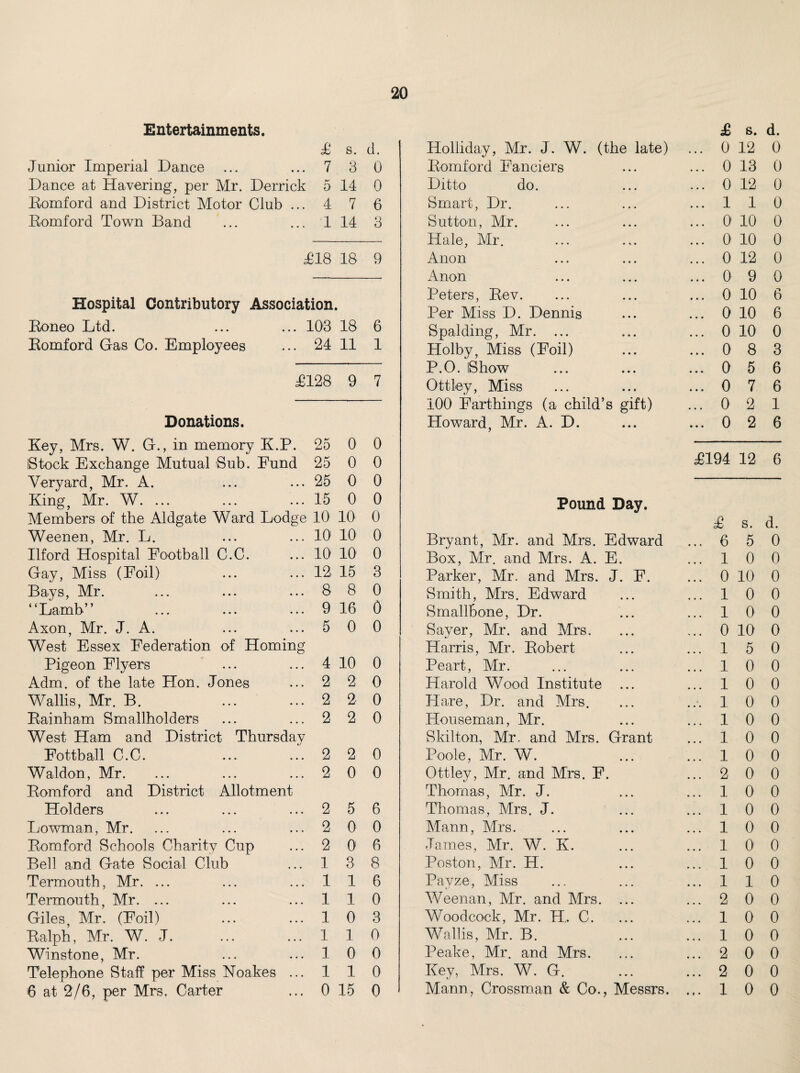 Entertainments. do S. d. Junior Imperial Dance ... ...7 3 0 Dance at Havering, per Mr. Derrick 5 14 0 Eomford and District Motor Club ... 4 7 6 Romford Town Band ... ... 1 14 3 £18 18 9 Hospital Contributory Association. Roneo Ltd. ... ... 103 18 Romford Gas Co. Employees ... 24 11 6 1 T128 9 7 Donations. Key, Mrs. W. G., in memory K.P. 25 0 iStock Exchange Mutual Sub. Fund 25 0 Veryard, Mr. A. ... ... 25 0 King, Mr. W. ... ... ... 15 0 Members of the Aldgate Ward Lodge 10 10 Weenen, Mr. L. ... ... 10 10 Ilford Hospital Football C.C. ... 10 101 Gay, Miss (Foil) ... ... 12 15 Bays, Mr. ... ... ... 8 8 “Lamb” ... ... ... 9 16 Axon, Mr. J. A. ... ...5 0 West Essex Federation of Homing Pigeon Flyers ... ... 4 10 Adm. of the late Hon. Jones ... 2 2 Wallis, Mr. B. ... ... 2 2 Rainham Smallholders ... ... 2 2 West Ham and District Thursday Fottball C.C. ... ... 2 2 Waldon, Mr. ... ... ...2 0 Romford and District Allotment Holders ... ... ... 2 5 Lowman, Mr. ... ... ...2 0 Romford Schools Charity Cup ... 2 01 Bell and Gate Social Club ... 1 3 Termouth, Mr. ... ... ...11 Termouth, Mr. ... ... ...11 Giles, Mr. (Foil) .1 0 Ralph, Mr. W. J. ... ...11 Winstone, Mr. ... ... 1 0 Telephone Staff per Miss Noakes ... 1 1 6 at 2/6, per Mrs, Carter ... 0 15 0 0 0 0 0 0 0 3 0 0 0 0 0 0 0 0 0 6 0 6 8 6 0 3 0 0 0 0 £ s. d. Holliday, Mr. J. W. (the late) ... 0 12 0 Romford Fanciers * • • ... 0 13 0 Ditto do. • • • ... 0 12 0 Smart, Dr. • • • ... 1 1 0 Sutton, Mr. • • • ... 0 10 0 Hale, Mr. • i» ... 0 10 0 Anon • • • ... 0 12 0 Anon • • • ... 0 9 0 Peters, Rev. • • • ... 0 10 6 Per Miss D. Dennis • • • ... 0 10 6 Spalding, Mr. ... • • • ... 0 10 0 Holby, Miss (Foil) • • • ... 0 8 3 P.O. Show • • • ... 0 5 6 Ottley, Miss • • • ... 0 7 6 100 Farthings (a child’ s gift) ... 0 2 1 Howard, Mr. A. D. • • • ... 0 2 6 T194 12 6 Pound Day. £ s. d. Bryant, Mr. and Mrs. Edward 6 5 0 Box, Mr. and Mrs. A. E. ... 1 0 0 Parker, Mr. and Mrs. J. F. ... 0 10 0 Smith, Mrs. Edward « • • ... 1 0 0 Smallbone, Dr. • • • ... 1 0 0 Sayer, Mr. and Mrs. • • • ... 0 10 0 Harris, Mr. Robert ... ... 1 5 0 Peart, Mr. • • • ... 1 0 0 Harold Wood Institute • • • ... 1 0 0 Hare, Dr. and Mrs. • • • ... 1 0 0 Houseman, Mr. • • • ... 1 0 0 Skilton, Mr. and Mrs. Grant ... 1 0 0 Poole, Mr. W. • • • ... 1 0 0 Ottley, Mr. and Mrs. F • ... 2 0 0 Thomas, Mr. J. • • * ... 1 0 0 Thomas, Mrs. J. • • • ... 1 0 0 Mann, Mrs. • • • ... 1 0 0 James, Mr. W. K. ... ... 1 0 0 Poston, Mr. H. • • • ... 1 0 0 Pavze, Miss ... ... 1 1 0 Weenan, Mr. and Mrs. • • • ... 2 0 0 Woodcock, Mr. H, C. ... ... 1 0 0 Wallis, Mr. B. ... ... 1 0 0 Peake, Mr. and Mrs. ... ... 2 0 0 Key, Mrs. W. G. • • • ... 2 0 0 Mann, Crossman & Co. Messrs. ... 1 0 0