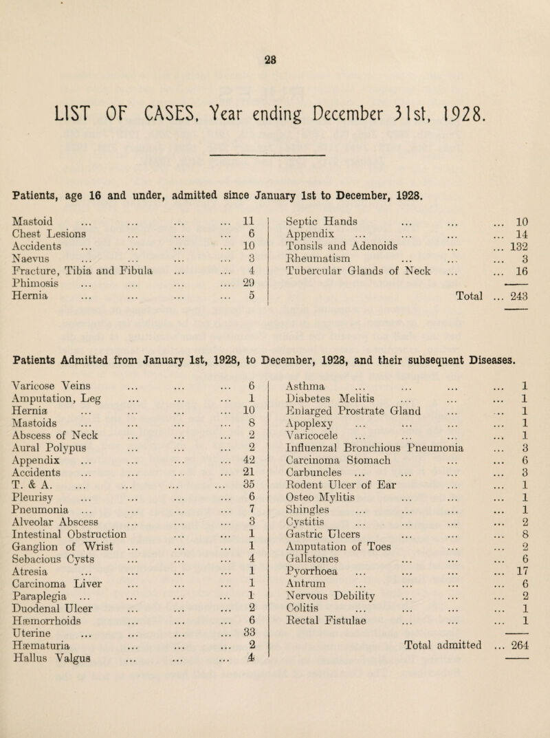 28 LIST OF CASES. Year ending December 31st, 1928. Patients, age 16 and under, admitted since January 1st to December, 1928. Mastoid ... ... ... ... 11 Chest Lesions ... ... ... 6 Accidents ... ... ... ... 10 Naevus ... ... ... ... 3 Fracture, Tibia and Fibula ... ... 4 Phimosis ... ... ... .... 29 Hernia ... ... ... ... 5 Septic Hands ... ... ... 10 Appendix ... ... ... ... 14 Tonsils and Adenoids ... ... 132 Rheumatism ... ... ... 3 Tubercular Glands of Neck ... ... 16 Total ... 243 Patients Admitted from January 1st, 1928, to December, 1928, and their subsequent Diseases. Varicose Veins Amputation, Leg Hernia Mastoids Abscess of Neck Aural Polypus Appendix Accidents T. & A. Pleurisy Pneumonia ... Alveolar Abscess Intestinal Obstruction Ganglion of Wrist Sebacious Cysts Atresia Carcinoma Liver Paraplegia ... Duodenal Ulcer Haemorrhoids Uterine Haematuria Hallus Valgus 6 1 10 8 2 2 42 21 35 6 7 3 1 1 4 1 1 1 2 6 33 2 4 Asthma ... ... ... ... 1 Diabetes Melitis ... ... ... 1 Enlarged Prostrate Gland ... ... 1 xYpoplexy ... ... ... ... 1 Varicocele ... ... ... ... 1 Influenzal Bronchious Pneumonia ... 3 Carcinoma Stomach ... ... 6 Carbuncles ... ... ... ... 3 Rodent Ulcer of Ear ... ... 1 Osteo Mylitis ... ... ... 1 Shingles ... ... ... ... 1 Cvstitis ... ... ... ... 2 c/ Gastric Ulcers ... ... ... 8 Amputation of Toes ... ... 2 Gallstones ... ... ... 6 Pyorrhoea ... ... ... ... 17 Antrum ... ... ... ... 6 Nervous Debility ... ... ... 2 Colitis ... ... ... ... 1 Rectal Fistulae ... ... ... 1 Total admitted ... 264