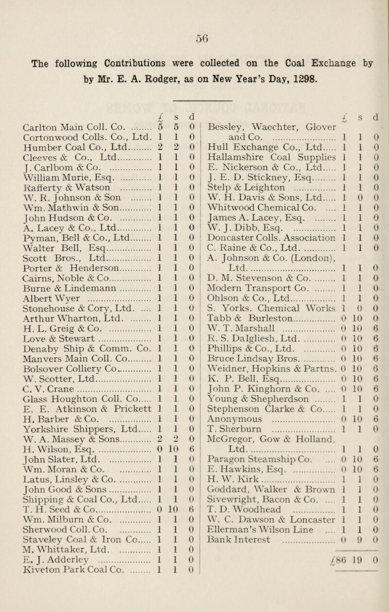 The following Contributions were collected on the Coal Exchange by by Mr. E. A. Rodger, as on New Year’s Day, 1298. £ s d £ s d Carlton Main Coll. Co. . 5 5 0 Bessley, Waechter, Glover Cortonwood Colls. Co., Ltd. 1 1 0 and Co. l 1 0 Humber Coal Co., Ltd. 2 2 0 Hull Exchange Co., Ltd. l 1 0 Cleeves & Co., Ltd. 1 1 0 Hallamshire Coal Supplies i 1 0 J. Carlbom & Co. 1 1 0 E. Nickerson & Co., Ltd. l 1 0 William Murie, Esq. I 1 0 J. E. D. Stickney, Esq. l 1 0 Rafferty & Watson . 1 1 0 Stelp & Leighton . l 1 0 W. R. Johnson & Son . 1 1 0 W. H. Davis & Sons, Ltd. l 0 0 Wm. Math win & Son. 1 1 0 Whitwood Chemical Co. l 1 0 John Hudson & Co. 1 1 0 James A. Lacey, Esq. l 1 0 A. Lacey & Co., Ltd. I 1 0 W. }. Dibb, Esq. l 1 0 Pyman, Bell & Co., Ltd. 1 1 0 Doncaster Colls. Association l 1 0 Walter Bell, Esq. 1 1 0 C. Raine & Co., Ltd. l 1 0 Scott Bros., Ltd. 1 1 0 A. Johnson & Co. (London), Porter & Henderson. 1 1 0 Ltd. l 1 0 Cairns, Noble & Co. 1 1 0 D. M. Stevenson & Co. l 1 0 Burne & Lindemann. 1 1 0 Modern Transport Co. l 1 0 Albert Wyer . 1 1 0 Oh Ison & Co., Ltd. l 1 0 Stonehouse & Cory, Ltd. 1 1 0 S. Yorks. Chemical Works l 0 0 Arthur Wharton, Ltd. 1 1 0 Tabb & Burleston. 0 10 0 H. L. Greig & Co. 1 1 0 W. T. Marshall . 0 10 6 Love & Stewart. 1 I 0 R. S. Dalgliesh, Ltd. 0 10 6 Denaby Ship & Comm. Co. 1 1 0 Phillips & Co., Ltd. 0 10 6 Man vers Main Coll. Co. 1 1 0 Bruce Lindsay Bros. 0 10 6 Bolsover Colliery Co. 1 1 0 Weidner, Hopkins & Partns. 0 10 6 W. Scotter, Ltd. 1 1 0 K. P. Bell, Esq. 0 10 6 C. V. Crane. 1 1 0 John P. Kinghorn & Co. 0 10 6 Glass Houghton Coll. Co. 1 1 0 Young & Shepherdson . 1 1 0 E. E. Atkinson & Prickett 1 1 0 Stephenson Clarke & Co. 1 1 0 H. Barber & Co. 1 1 0 Anonymous . 0 10 6 Yorkshire Shippers, Ltd. 1 1 0 T. Sherburn . 1 1 0 W. A. Massey & Sons. 2 o 0 McGregor, Gow & Holland, H. Wilson, Esq. 0 10 6 Ltd. 1 1 0 John Slater, Ltd. 1 1 0 Paragon Steamship Co. 0 10 6 Wm. Moran & Co. 1 1 0 E. Hawkins, Esq. 0 10 6 Latus, Linsley & Co. 1 1 0 H. W. Kirk. 1 1 0 John Good & Sons. 1 1 0 Goddard, Walker & Brown 1 1 0 Shipping & Coal Co., Ltd. 1 1 0 Sivewright, Bacon & Co. 1 1 0 T. H. Seed & Co. 0 10 6 T. D. Woodhead . 1 1 0 Wm. Milburn & Co. 1 1 0 W. C. Dawson & Lon caster 1 1 0 Sherwood Coll. Co. 1 1 0 Ellerman's Wilson Line 1 1 0 Staveley Coal & Iron C-c. 1 1 0 Bank Interest . 0 9 0 M. Whittaker, Ltd. 1 1 0 E. J. Adderley . 1 1 0 /86 19 0 Kiveton Park Coal Co. 1 1 0