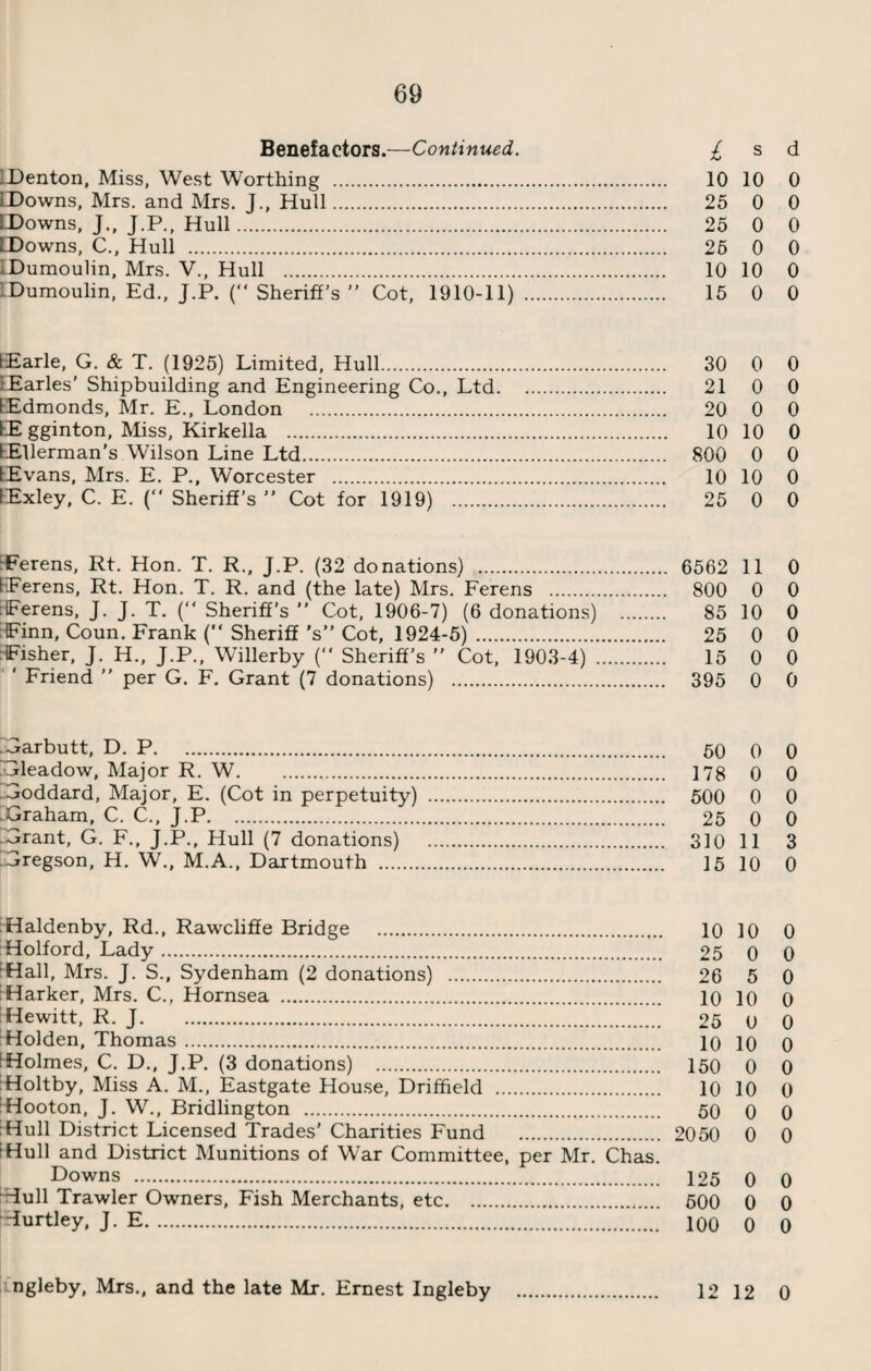 Benefactors.—Continued. £ s d IDenton, Miss, West Worthing . 10 10 0 IDowns, Mrs. and Mrs. J., Hull. 25 0 0 □Downs, J., J.P., Hull. 25 0 0 □Downs, C., Hull . 25 0 0 IDumoulin, Mrs. V., Hull . 10 10 0 IDumoulin, Ed., J.P. (“ Sheriff’s Cot, 1910-11) . 15 0 0 EEarle, G. & T. (1925) Limited, Hull. 30 0 0 ‘Earles’ Shipbuilding and Engineering Co., Ltd. 210 0 fEdmonds, Mr. E., London . 20 0 0 IE gginton, Miss, Kirkella . 10 10 0 lEUerman’s Wilson Line Ltd. 800 0 0 IE vans, Mrs. E. P.f Worcester . 10 10 0 fExley, C. E. (*' Sheriff’s ” Cot for 1919) . 25 0 0 Kerens, Rt. Hon. T. R., J.P. (32 donations) . 6562 11 0 IFerens, Rt. Hon. T. R. and (the late) Mrs. Ferens . 800 0 0 Ferens, J. J. T. ( Sheriff’s  Cot, 1906-7) (6 donations) . 85 10 0 Finn, Coun. Frank (“ Sheriff’s Cot, 1924-5). 25 0 0 Fisher, J. H., J.P., Willerby ( Sheriff’s  Cot, 1903-4) . 15 0 0 ' Friend ’’ per G. F. Grant (7 donations) . 395 0 0 Garbutt, D. P. 50 0 0 ^Gleadow, Major R. W. 178 o 0 Goddard, Major, E. (Cot in perpetuity) . 500 0 0 Graham, C. C., J.P. 25 0 0 Grant, G. F., J.P., Hull (7 donations) . 310 11 3 Gregson, H. W., M.A., Dartmouth . 15 10 0 Haldenby, Rd., Rawclifife Bridge . 10 10 0 Holford, Lady. 25 0 0 HHall, Mrs. J. S., Sydenham (2 donations) . 26 5 0 ‘Harker, Mrs. C., Hornsea . 10 10 0 : Hewitt, R. J. 25 0 0 Holden, Thomas. 10 10 0 HHolmes, C. D., J.P. (3 donations) . 150 0 0 IHoltby, Miss A. M., Eastgate House, Driffield . 10 10 0 HHooton, J. W., Bridlington . 50 0 0 |Hull District Licensed Trades’ Charities Fund . 2050 0 0 Hull and District Munitions of War Committee, per Mr. Chas. Downs . 125 o 0 Hull Trawler Owners, Fish Merchants, etc. 500 0 0 Hurtley, J. E. 100 0 0 ngleby, Mrs., and the late Mr. Ernest Ingleby . 12 12 0