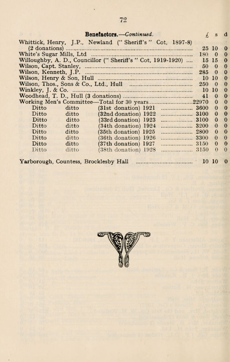 Benefactors.—Continued. £ s d Whittick, Henry, J.P., Newland ( Sheriff's  Cot, 1897-8) (2 donations)... 25 10 0 White's Sugar Mills, Ltd . 180 0 0 Willoughby, A. D., Councillor (“ Sheriff's ” Cot, 1919-1920) .... 15 15 0 Wilson, Capt. Stanley, . 50 0 0 Wilson, Kenneth, J.P. 285 0 0 Wilson, Henry & Son, Hull . 10 10 0 Wilson, Thos., Sons & Co., Ltd., Hull . 250 0 0 Winkley, J. & Co. 10 10 0 Woodhead, T. D., Hull (3 donations). 41 0 0 Working Men's Committee—Total for 30 years.22970 0 0 Ditto ditto (31st donation) 1921 3600 0 0 Ditto ditto (32nd donation) 1922 . 3100 0 0 Ditto ditto (33rd donation) 1923 . 3100 0 0 Ditto ditto (34th donation) 1924 . 3200 0 0 Ditto ditto (35th donation) 1925 2800 0 0 Ditto ditto (36th donation) 1926 . 3300 0 0 Ditto ditto (37th donation) 1927 3150 0 0 Ditto ditto (38th donation) 1928 . 3150 0 0 Yarborough, Countess, Brocklesby Hall . 10 10 0