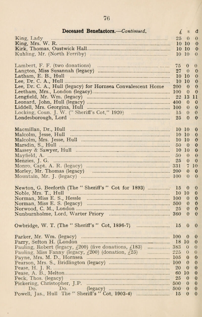 Deceased Benefactors.—Continued. £ s d King, Lady . 25 0 0 King, Mrs. W. R. 10 10 0 Kirk, Thomas, Oustwick Hall. 10 10 0 Kuhling, Mr. (North Ferriby) . 10 10 0 Lambert, F. F. (two donations) . 75 0 0 Langton, Miss Susannah (legacy) . 27 0 0 Latham, E. B., Hull . 10 10 0 Lee, Dr. C. A., Hull. 10 10 0 Lee, Dr. C. A., Hull (legacy) for Hornsea Convalescent Home 200 0 0 Leetham, Mrs., London (legacy). 100 0 0 Lengfield, Mr. Wm. (legacy) . 22 13 11 Leonard, John, Hull (legacy) . 400 0 0 Liddell, Mrs. Georgina, Hull . 100 0 0 Locking, Coun. J. W. (“ Sheriff’s Cot,” 1920) 15 0 0 Londesborough, Lord . 25 0 0 Macmillan, Dr., Hull . 10 10 0 Malcolm, Jesse, Hull . 10 10 0 Malcolm, Mrs. Jesse, Hull . 10 10 0 Marsdin, S., Hull . 50 0 0 Massey & Sawyer, Hull . 10 10 0 Mayfield, A. 50 0 0 Menzies, J. G. 25 0 0 Monro, Capt. A. R. (legacy) . 331 7 10 Morley, Mr. Thomas (legacy) . 200 0 0 Mountain, Mr. J. (legacy) . 100 0 0 Newton, G. Beeforth (The “ Sheriff’s ” Cot for 1893) . 15 0 0 Noble, Mrs. T., Hull . 10 10 0 Norman, Miss E. S., Hessle . 100 0 0 Norman, Miss E. S. (legacy) . 500 0 0 Norwood, C. M., London. 25 0 0 Nunburnholme, Lord, Warter Priory . 360 0 0 Owbridge, W. T. (The  Sheriff's ” Cot, 1896-7) 15 0 0 Parker, Mr. Wm. (legacy) . 100 0 0 Parry, Sefton H. (London . 18 10 0 Pauling, Robert (legacy, £200) (five donations, ^183) 383 0 0 Pauling, Miss Fanny (legacy, ^200) (donation, £25) 225 0 0 Payne, Mrs. M. D., Hornsea . 105 0 0 Pearson, Mrs. S., Bridlington (legacy) . 100 0 0 Pease, H. J. R. 20 0 0 Pease, A. B., Melton. 60 10 0 Peck, Thos. (legacy) . 25 0 0 Pickering, Christopher, J.P. 500 0 0 Do. Do. (legacy) . 500 0 0 Powell, Jas., Hull The  Sheriff’s ” Cot, 1903-4) . 15 0 0