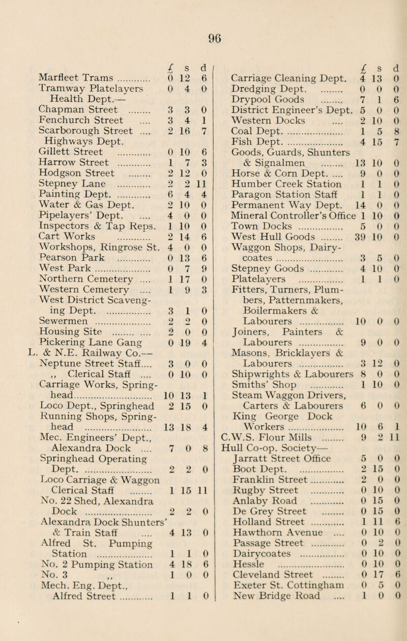 Marfleet Trams . 0 12 6 Tramway Platelayers 0 4 0 Health Dept.— Chapman Street . 3 3 0 Fenchnrch Street .... 3 4 1 Scarborough Street .... 2 16 7 Highways Dept. Gillett Street . 0 10 6 Harrow Street . 17 3 Hodgson Street . 2 12 0 Stepney Lane . 2 2 11 Painting Dept. 6 4 4 Water & Gas Dept. 2 10 0 Pipelayers’ Dept. 4 0 0 Inspectors & Tap Reps. I 10 0 Cart Works . 2 14 6 Workshops, Ringrose St. 4 0 0 Pearson Park . 0 13 6 West Park. 0 7 9 Northern Cemetery .... 117 0 Western Cemetery .... 1 9 3 West District Scaveng¬ ing Dept. 3 10 Sewermen . 2 2 0 Housing Site . 2 0 0 Pickering Lane Gang 0 19 4 L. & N.E. Railway Co.— Neptune Street Staff.... 3 0 0 ,, Clerical Staff .... 0 10 0 Carriage Works, Spring¬ head. 10 13 1 Loco Dept., Springhead 2 15 0 Running Shops, Spring¬ head . 13 18 4 Mec. Engineers’ Dept., Alexandra Dock .... 7 0 8 Springhead Operating Dept. 2 2 0 Loco Carriage & Waggon Clerical Staff . 1 15 11 No. 22 Shed, Alexandra Dock . 2 2 0 Alexandra Dock Shunters' Sc Train Staff .... 4 13 0 Alfred St. Pumping Station . 110 No. 2 Pumping Station 4 18 6 No. 3 ,, 10 0 Mech. Eng. Dept., Alfred Street. 110 £ s d Carriage Cleaning Dept. 4 13 0 Dredging Dept. 0 0 0 Drypool Goods . 7 16 District Engineer’s Dept. 5 0 0 Western Docks .... 2 10 0 Coal Dept. 15 8 Fish Dept. 4 15 7 Goods, Guards, Shunters & Signalmen . 13 10 0 Horse & Corn Dept. 9 0 0 Humber Creek Station 110 Paragon Station Staff 110 Permanent Way Dept. 14 0 0 Mineral Controller’s Office 110 0 Town Docks . 5 0 0 West Hull Goods . 39 10 0 Waggon Shops, Dairy- coates . 3 5 0 Stepney Goods . 4 10 0 Platelayers . 110 Fitters, Turners, Plum¬ bers, Patternmakers, Boilermakers & Labourers . 10 0 0 Joiners, Painters & Labourers . 9 0 0 Masons, Bricklayers & Labourers . 3 12 0 Shipwrights & Labourers 8 0 0 Smiths’ Shop . 1 10 0 Steam Waggon Drivers, Carters & Labourers 6 0 0 King George Dock Workers. 10 6 1 C.W.S. Flour Mills . 9 2 11 Hull Co-op. Society— Jarratt Street Office 5 0 0 Boot Dept. 2 15 0 Franklin Street. 2 0 0 Rugby Street . 0 10 0 Anlaby Road . 0 15 0 De Grey Street . 0 15 0 Holland Street . Ill 6 Hawthorn Avenue .... 0 10 0 Passage Street . 0 2 0 Dairy coates . 0 10 0 Hessle . 0 10 0 Cleveland Street . 0 17 6 Exeter St. Cottingham 0 5 0 New Bridge Road .... 10 0