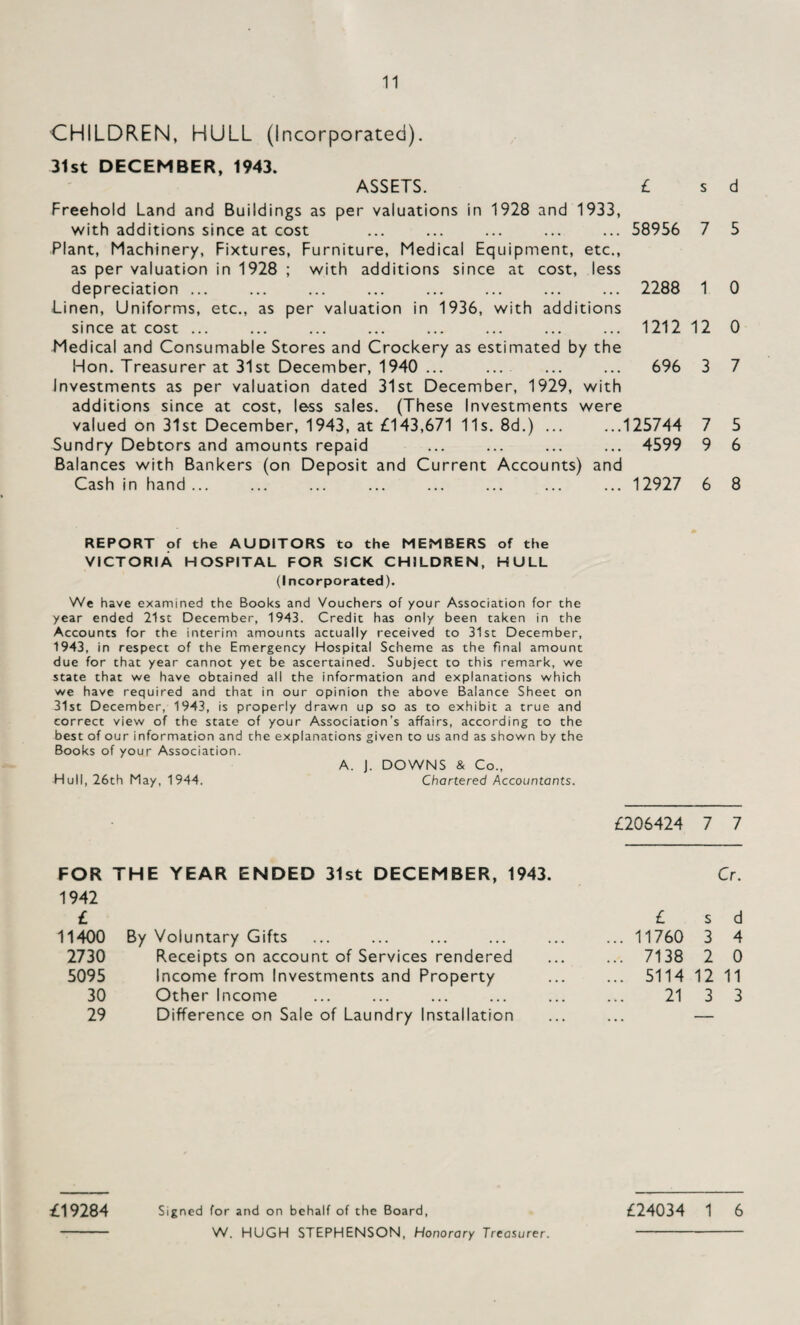 CHILDREN, HULL (Incorporated). 31st DECEMBER, 1943. ASSETS. £ s d Freehold Land and Buildings as per valuations in 1928 and 1933, with additions since at cost ... ... ... ... ... 58956 7 5 Plant, Machinery, Fixtures, Furniture, Medical Equipment, etc., as per valuation in 1928 ; with additions since at cost, less depreciation ... ... ... ... ... ... ... ... 2288 1 0 Linen, Uniforms, etc., as per valuation in 1936, with additions since at cost ... ... ... ... ... ... ... ... 1212 12 0 Medical and Consumable Stores and Crockery as estimated by the Hon. Treasurer at 31st December, 1940 ... ... ... ... 696 3 7 Investments as per valuation dated 31st December, 1929, with additions since at cost, less sales. (These Investments were valued on 31st December, 1943, at £143,671 11s. 8d.) ... ...125744 7 5 Sundry Debtors and amounts repaid ... ... ... ... 4599 9 6 Balances with Bankers (on Deposit and Current Accounts) and Cash in hand... ... ... ... ... ... ... ... 12927 6 8 REPORT of the AUDITORS to the MEMBERS of the VICTORIA HOSPITAL FOR SICK CHILDREN, HULL (I ncorporated). We have examined the Books and Vouchers of your Association for the year ended 21st December, 1943. Credit has only been taken in the Accounts for the interim amounts actually received to 31st December, 1943, in respect of the Emergency Hospital Scheme as the final amount due for that year cannot yet be ascertained. Subject to this remark, we state that we have obtained all the information and explanations which we have required and that in our opinion the above Balance Sheet on 31st December, 1943, is properly drawn up so as to exhibit a true and correct view of the state of your Association’s affairs, according to the best of our information and the explanations given to us and as shown by the Books of your Association. A. J. DOWNS & Co., Hull, 26th May, 1944. Chartered Accountants. £206424 7 7 FOR THE YEAR ENDED 31st DECEMBER, 1943. Cr. 1942 £ 11400 2730 5095 30 29 £19284 - W. HUGH STEPHENSON, Honorary Treasurer. By Voluntary Gifts Receipts on account of Services rendered Income from Investments and Property Other Income Difference on Sale of Laundry Installation £ 11760 7138 5114 21 s 3 2 12 3 d 4 0 11 3 Signed for and on behalf of the Board, £24034 1 6