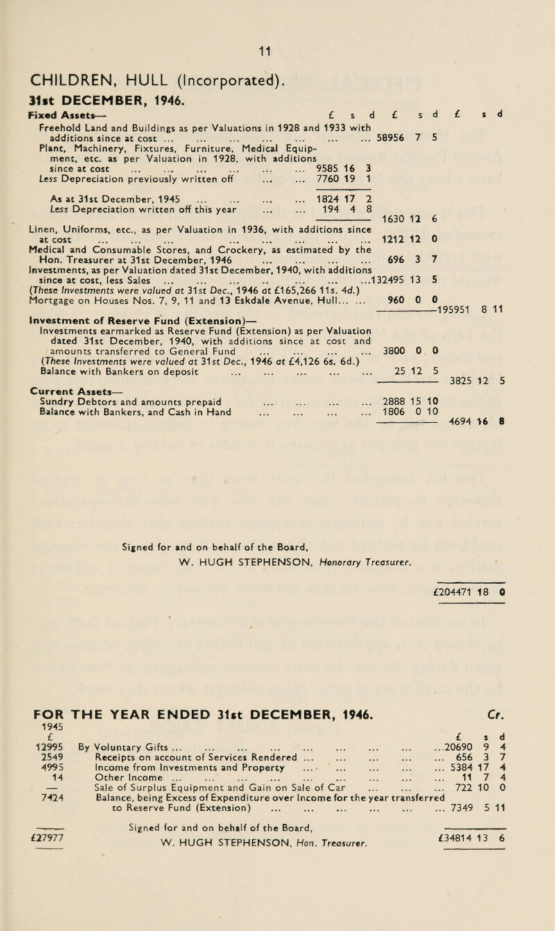 CHILDREN, HULL (Incorporated). 31ft DECEMBER, 1946. Fixed Assets— £ s d £ s d £ sd Freehold Land and Buildings as per Valuations in 1928 and 1933 with additions since at cost ... ... ... ... ... ... ... 58956 7 5 Plant, Machinery, Fixtures, Furniture, Medical Equip¬ ment, etc. as per Valuation in 1928, with additions since at cost ... ... ... ... ... ... 9585 16 3 Less Depreciation previously written off ... ... 7760 19 1 As at 31st December, 1945 ... ... ... ... 1824 17 2 Less Depreciation written off this year ... ... 194 4 8 - 1630 12 6 Linen, Uniforms, etc., as per Valuation in 1936, with additions since at cost ... ... ... ... . ... ... 1212 12 0 Medical and Consumable Stores, and Crockery, as estimated by the Hon. Treasurer at 31st December, 1946 ... ... ... ... 696 3 7 Investments, as per Valuation dated 31st December, 1940, with additions since at cost, less Sales ... ... ... .. ... ... ...132495 13 5 (These Investments were valued at 31st Dec., 1946 at £165,266 11s. 4d.) Mortgage on Houses Nos. 7, 9, 11 and 13 Eskdale Avenue, Hull. 960 0 0 -195951 8 11 Investment of Reserve Fund (Extension)— Investments earmarked as Reserve Fund (Extension) as per Valuation dated 31st December, 1940, with additions since at cost and amounts transferred to General Fund ... ... ... ... 3800 0 0 (These Investments were valued at 31st Dec., 1946 at £4,126 6s. 6d.) Balance with Bankers on deposit ... ... ... ... ... 25 12 5 - 3825 12 5 Current Assets— Sundry Debtors and amounts prepaid ... ... ... ... 2888 15 10 Balance with Bankers, and Cash in Hand ... ... ... ... 1806 0 10 - 4694 16 8 Signed for and on behalf of the Board, W. HUGH STEPHENSON, Honorary Treasurer. £204471 18 0 FOR THE YEAR ENDED 31*t DECEMBER, 1946. Cr. 1945 £ £ s d 12995 By Voluntary Gifts.20690 9 4 2549 Receipts on account of Services Rendered ... ... ... ... ... 656 3 7 4995 Income from Investments and Property ...• ... ... ... ... 5384 17 4 14 Other Income ... ... ... ... ... ... ... ... ... 11 7 4 — Sale of Surplus Equipment and Gain on Sale of Car ... ... ... 722 10 0 7424 Balance, being Excess of Expenditure over Income for the year transferred to Reserve Fund (Extension) ... ... ... ... ... ... 7349 5 11 £27977 Signed for and on behalf of the Board, W. HUGH STEPHENSON, Hon. Treasurer. £34814 13 6