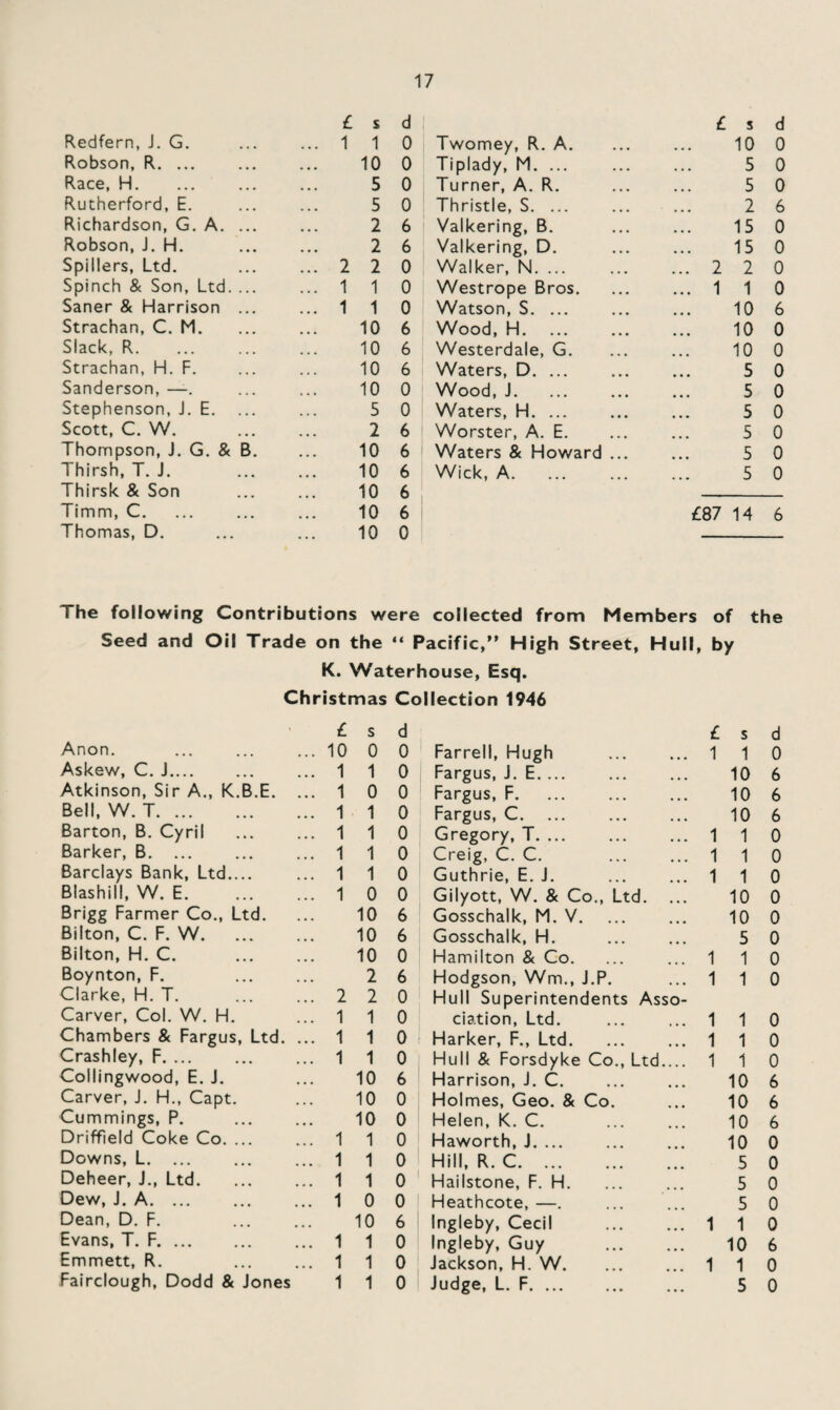 £ s d £ s d Redfern, J. G. ... 1 1 0 Twomey, R. A. ... 10 0 Robson, R. 10 0 Tiplady, M. ... ... 5 0 Race, H. 5 0 Turner, A. R. 5 0 Rutherford, E. 5 0 Thristle, S. ... 2 6 Richardson, G. A. ... 2 6 Valkering, B. 15 0 Robson, J. H. 2 6 Valkering, D. • • • 15 0 Spillers. Ltd. ... 2 2 0 Walker, N. ... ... 2 2 0 Spinch & Son, Ltd. ... ... 1 1 0 Westrope Bros. ... 1 1 0 Saner & Harrison ... ... 1 1 0 Watson, S. ... 10 6 Strachan, C. M. 10 6 Wood, H. 10 0 Slack, R. 10 6 Westerdale, G. 10 0 Strachan, H. F. 10 6 Waters, D. ... 5 0 Sanderson, —. 10 0 Wood, J. 5 0 Stephenson, J. E. 5 0 Waters, H. ... 5 0 Scott, C. W. 2 6 Worster, A. E. 5 0 Thompson, J. G. & B. 10 6 Waters & Howard ... 5 0 Thirsh, T. J. 10 6 Wick, A. 5 0 Thirsk & Son 10 6 Timm, C. 10 6 £87 14 6 Thomas, D. 10 0 The following Contributions were collected from Members of the Seed and Oil Trade on the “ Pacific, High Street, Hull, by K. Waterhouse, Esq. Christmas Collection 1946 > £ s d £ s d Anon. 10 0 0 Farrell, Hugh . 1 1 0 Askew, C. J.... 1 1 0 Fargus, J. E. ... 10 6 Atkinson, Sir A., K.B.E. ... 1 0 0 Fargus, F. 10 6 Bell, W. T. 1 1 0 Fargus, C. 10 6 Barton, B. Cyril . 1 1 0 Gregory, T. 1 1 0 Barker, B. ... 1 1 0 Creig, C. C. 1 1 0 Barclays Bank, Ltd.... 1 1 0 Guthrie, E. J. 1 1 0 Blashill, W. E. 1 0 0 Gilyott, W. & Co., Ltd. ... 10 0 Brigg Farmer Co., Ltd. 10 6 Gosschalk, M. V. 10 0 Bilton, C. F. W. 10 6 Gosschalk, H. 5 0 Bilton, H. C. . 10 0 Hamilton & Co. 1 1 0 Boynton, F. 2 6 Hodgson, Wm., J.P. 1 1 0 Clarke, H. T. 2 2 0 Hull Superintendents Asso¬ Carver, Col. W. H. 1 1 0 ciation, Ltd. 1 1 0 Chambers & Fargus, Ltd. ... 1 1 0 Harker, F., Ltd. 1 1 0 Crashley, F. 1 1 0 Hull & Forsdyke Co., Ltd.... 1 1 0 Collingwood, E. J. 10 6 Harrison, J. C. 10 6 Carver, J. H., Capt. 10 0 Holmes, Geo. & Co. 10 6 Cummings, P. 10 0 Helen, K. C. . 10 6 Driffield Coke Co. ... 1 1 o Haworth, J. ... 10 0 Downs, L. 1 1 0 Hill, R. C. 5 0 Deheer, J., Ltd. 1 1 0 Hailstone, F. H. 5 0 Dew, J. A. 1 0 0 Heathcote, —. 5 0 Dean, D. F. 10 6 Ingleby, Cecil . 1 1 0 Evans, T. F. 1 1 0 Ingleby, Guy . 10 6 Emmett, R. 1 1 0 Jackson, H. W. 1 1 0 Fairclough, Dodd & Jones 1 1 0 Judge, L. F. 5 0